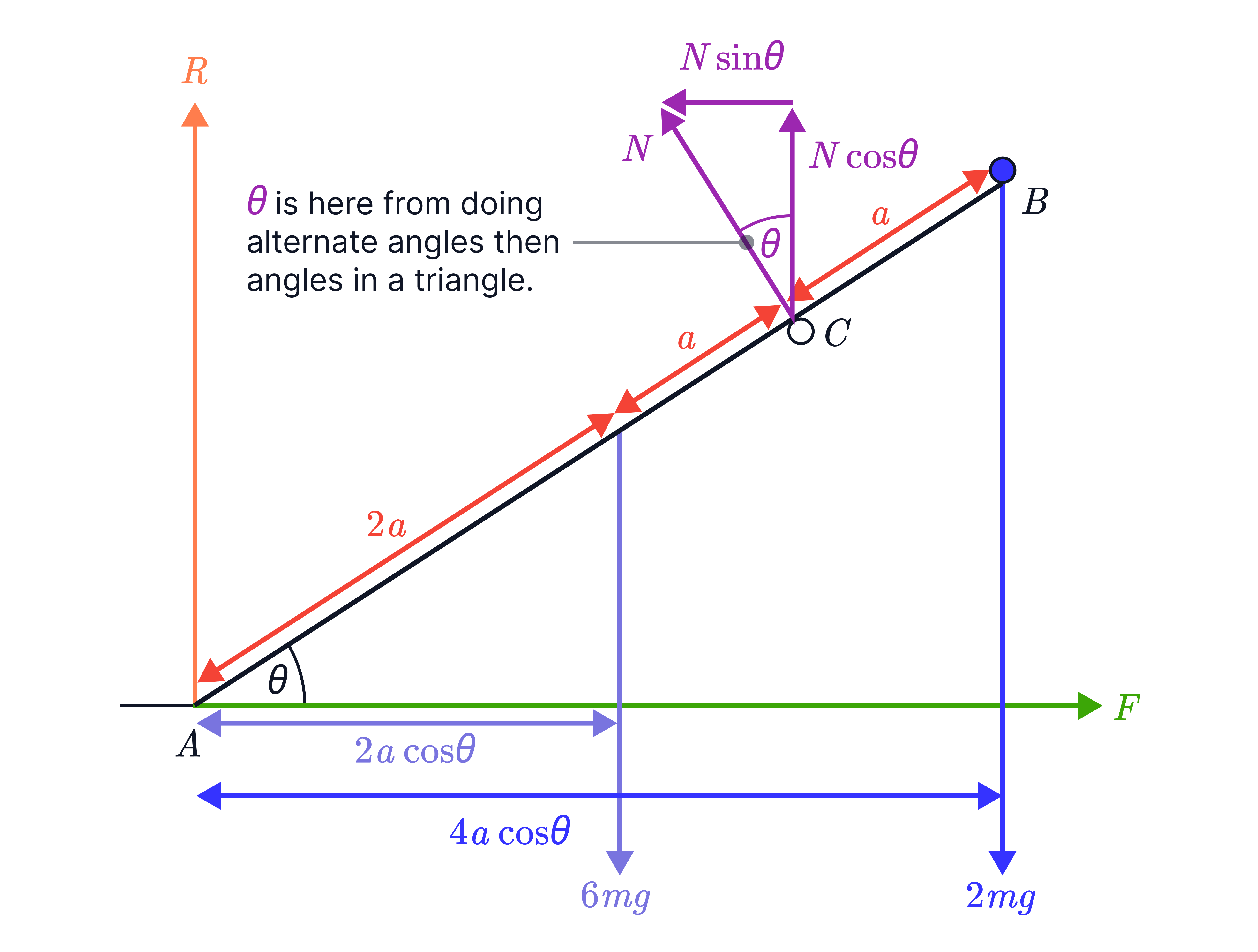 An inclined rod with weights 6𝑚𝑔 and 2𝑚𝑔, reaction 𝑅, and a horizontal force 𝐹 includes a normal force 𝑁 resolved into components 𝑁 cos 𝜃 and 𝑁 sin 𝜃, with horizontal distances 2𝑎 cos 𝜃 and 4𝑎 cos 𝜃 labelled to form equilibrium and moments equations.