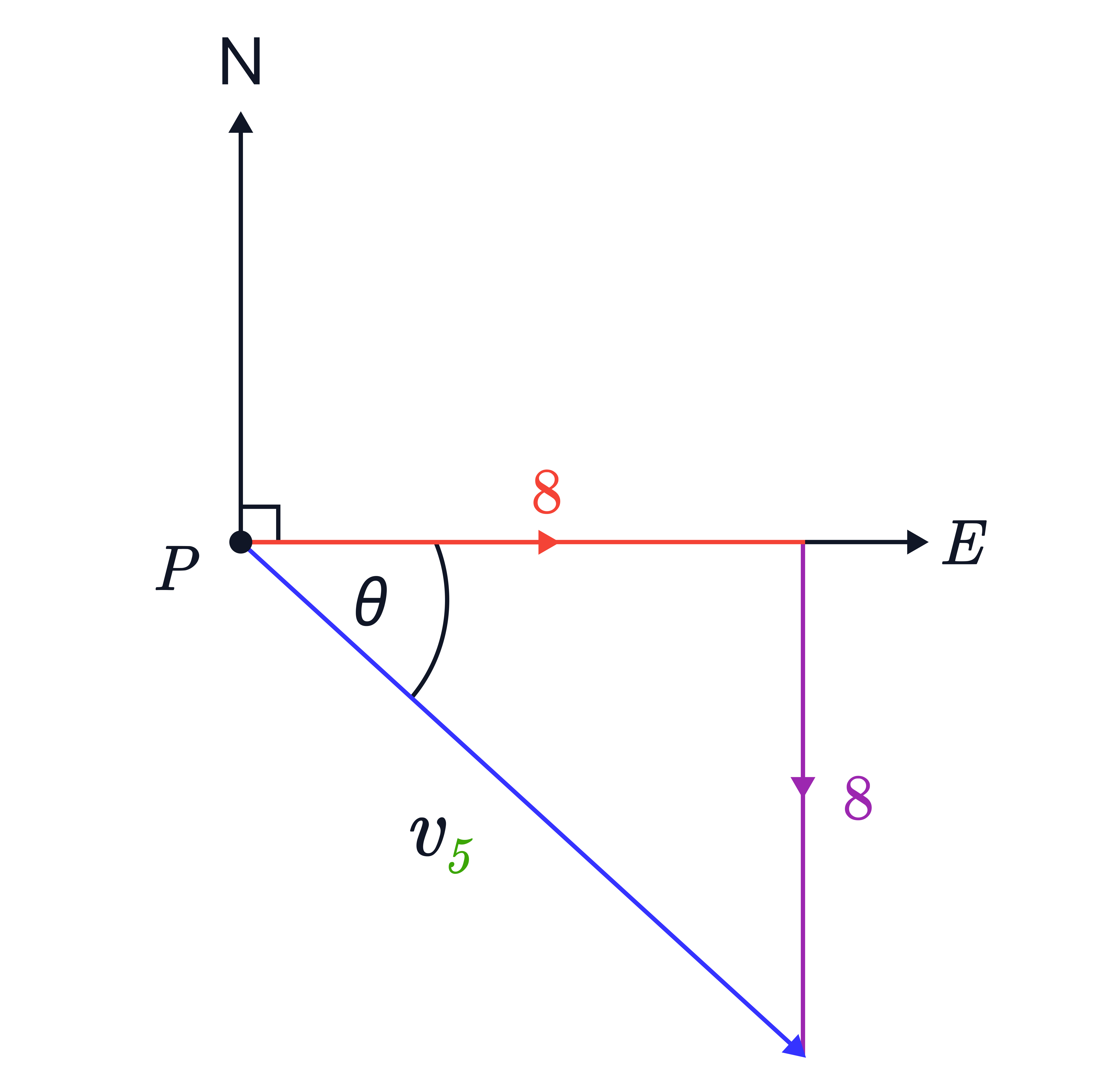 Resolving a Resultant Velocity into East and South Components A right-angled vector diagram from point 𝑃 shows an 8-unit eastward component and an 8-unit southward component, with the resultant velocity vector 𝑣_5 directed diagonally downwards making angle 𝜃 to the horizontal.
