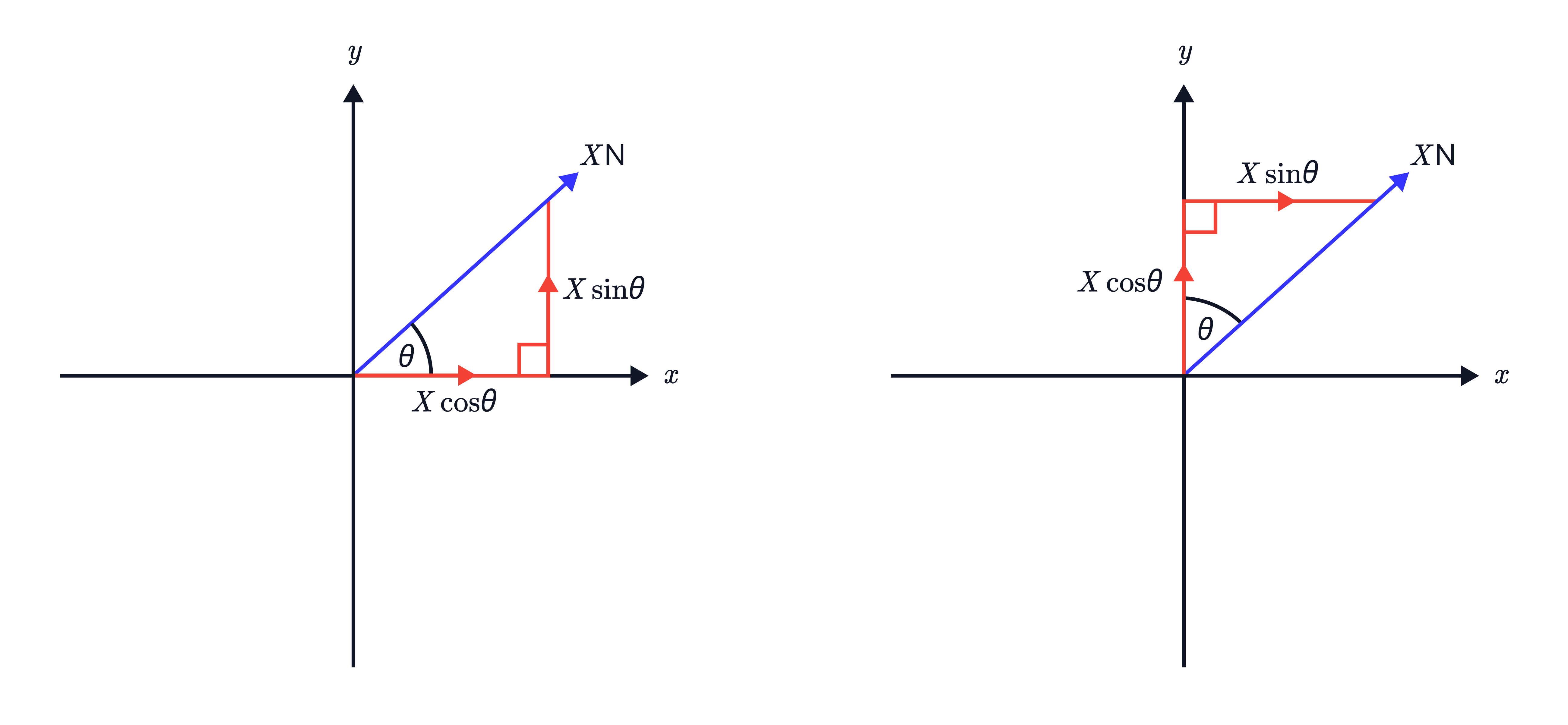 Resolving a Vector into Components 𝑋 cos 𝜃 and 𝑋 sin 𝜃 Two diagrams show a vector of magnitude 𝑋 at angle 𝜃 resolved into perpendicular components 𝑋 cos 𝜃 and 𝑋 sin 𝜃 along the 𝑥– and 𝑦–axes.