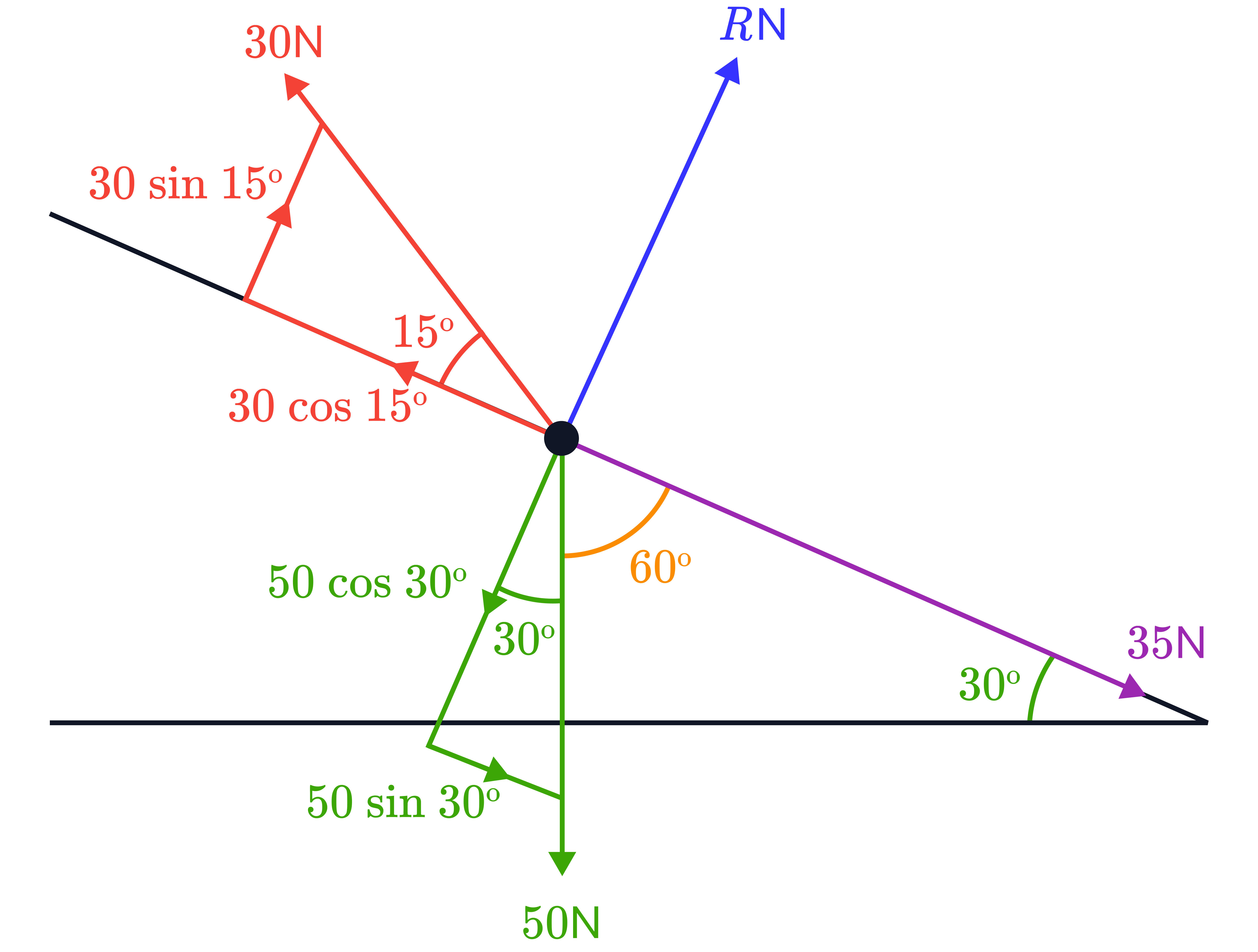 Resolving Forces Into Components and Resultant 𝑅 A force diagram shows three forces of 30N, 35N, and 50N acting at angles, with the 30N and 50N forces resolved into sin and cos components and the resultant 𝑅 drawn from the same point.