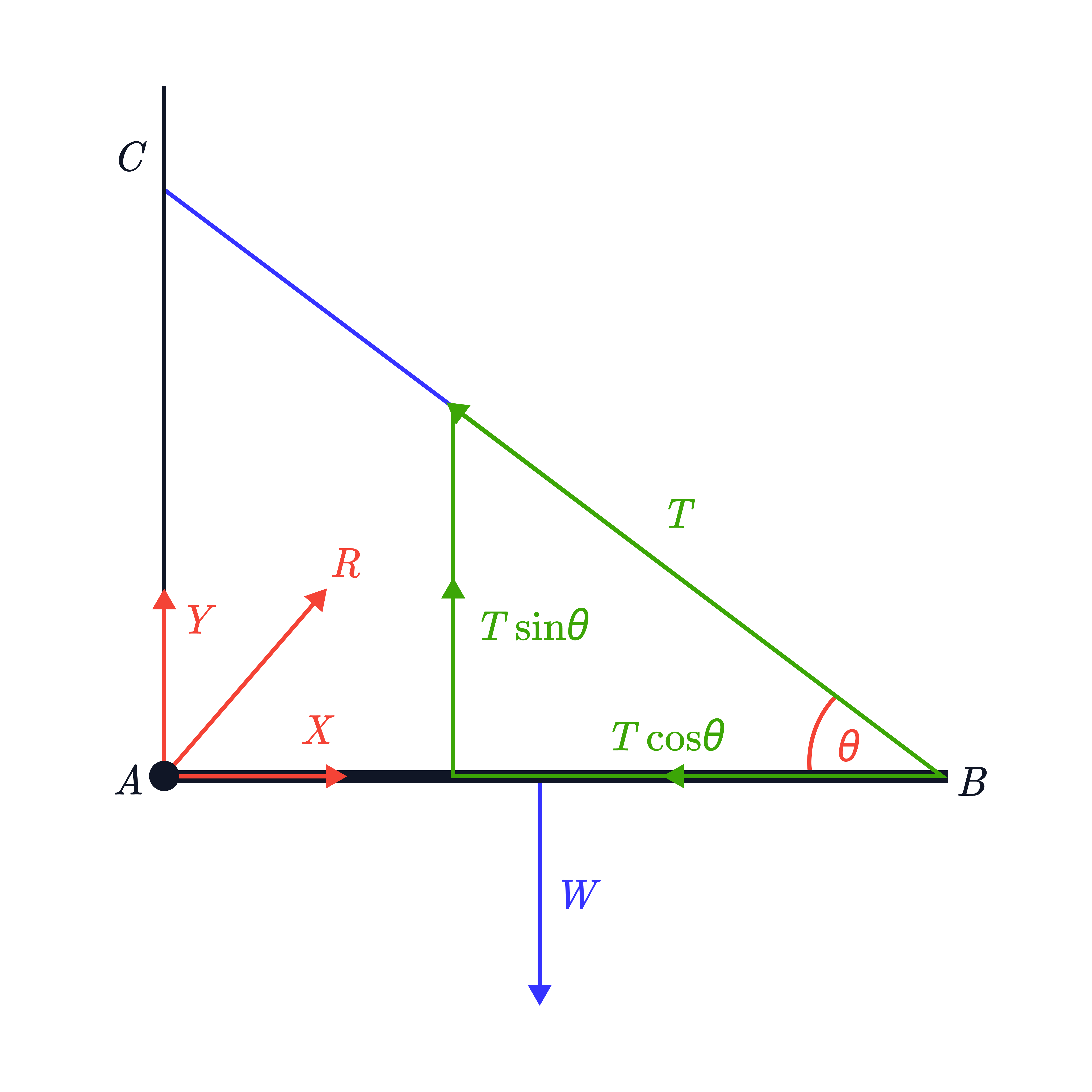 A tension force 𝑇 acting along a sloping line at angle 𝜃 is resolved into horizontal and vertical components 𝑇 cos 𝜃 and 𝑇 sin 𝜃, alongside a downward weight 𝑊 and a reaction force 𝑅 shown on 𝑥&ndash;𝑦 axes.