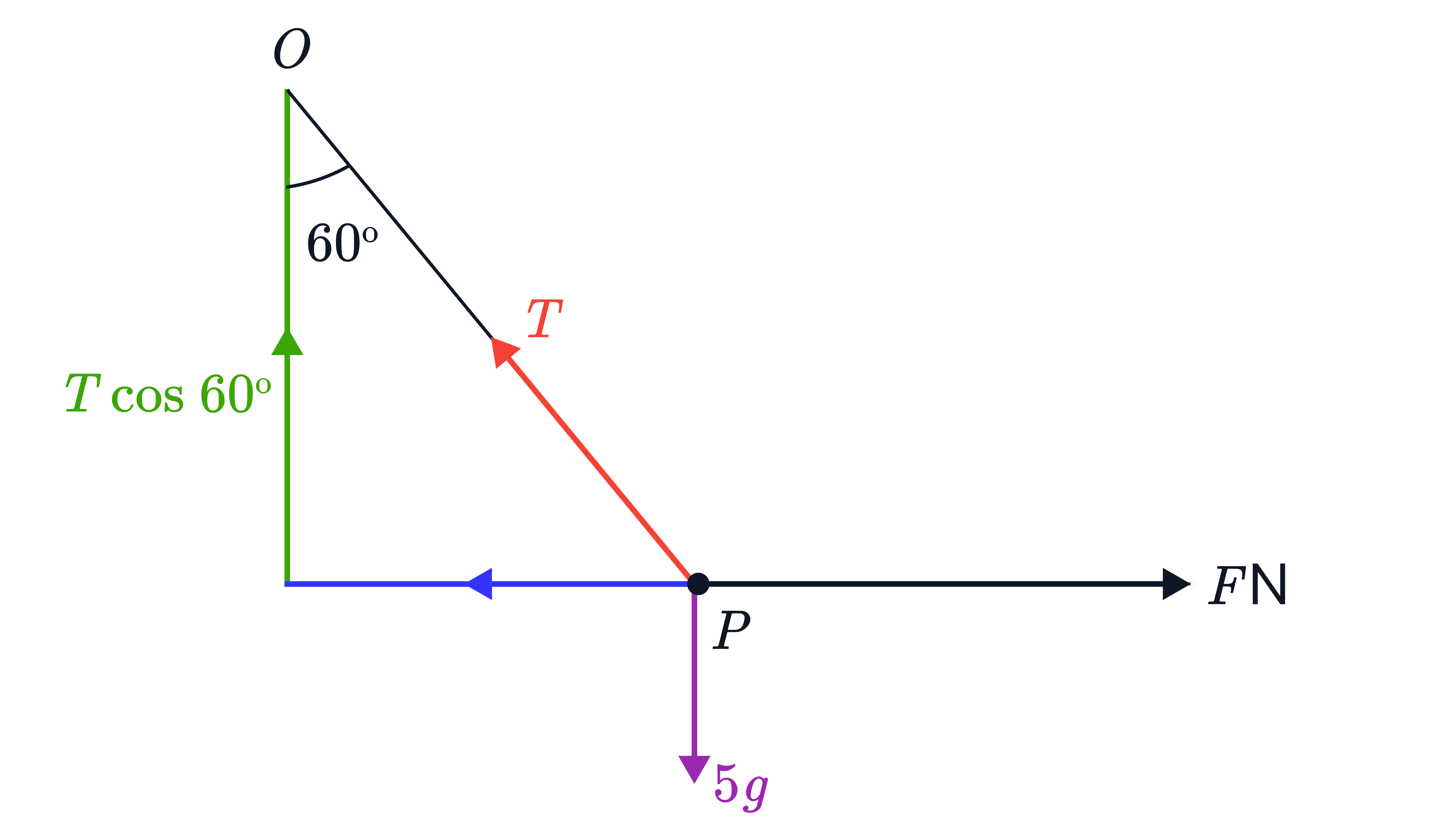 A tension force 𝑇 acting at 60^∘ to the vertical is resolved into components 𝑇 cos 60^∘ upward and 𝑇 sin 60^∘ horizontally left, alongside a downward weight of 5𝑔 at the same point.