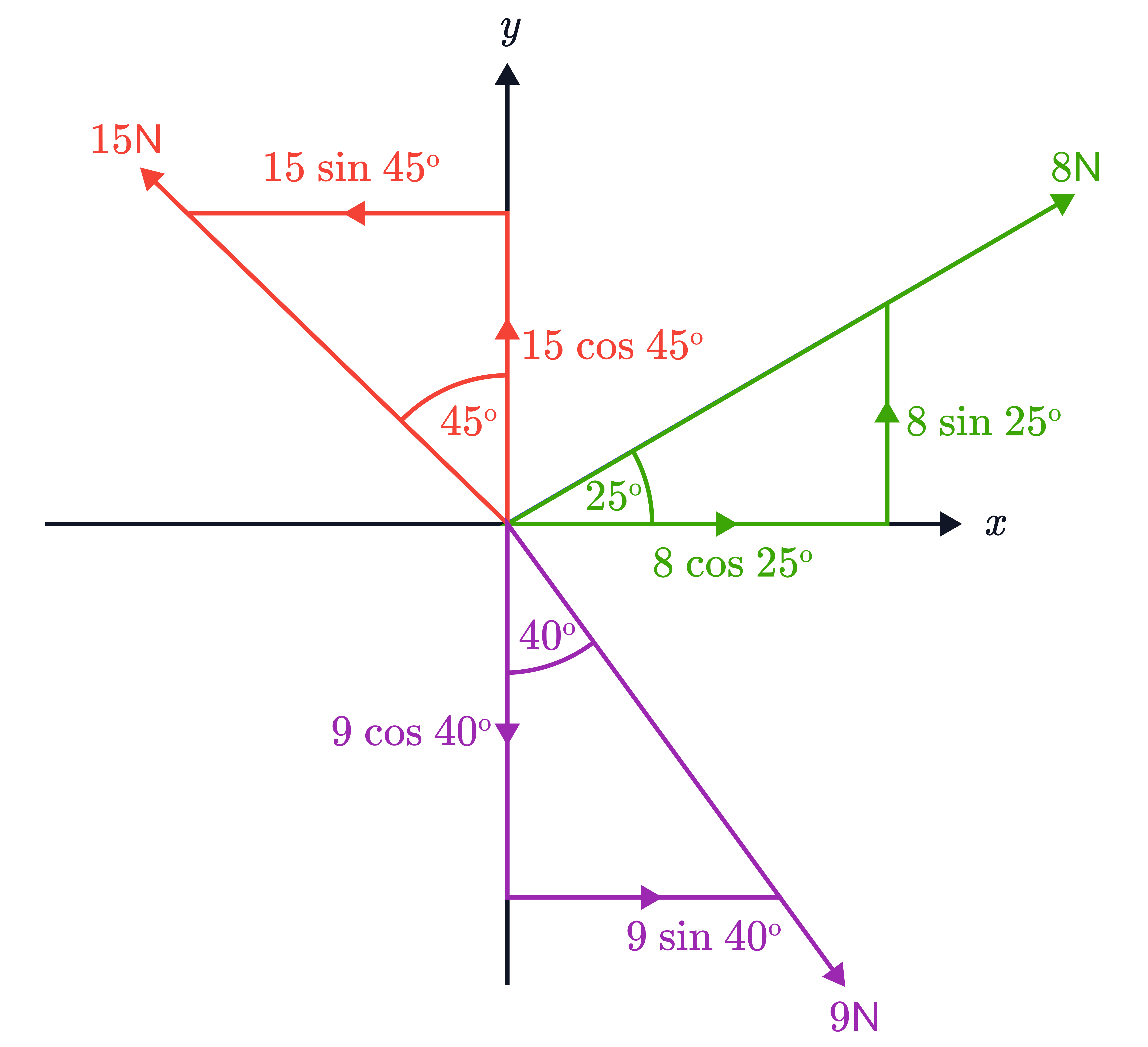 Resolving Three Forces into Components Using Sine and Cosine Three forces 15N, 8N, and 9N are resolved into horizontal and vertical components labelled 15 cos 45^∘, 15 sin 45^∘, 8 cos 25^∘, 8 sin 25^∘, 9 cos 40^∘, and 9 sin 40^∘.