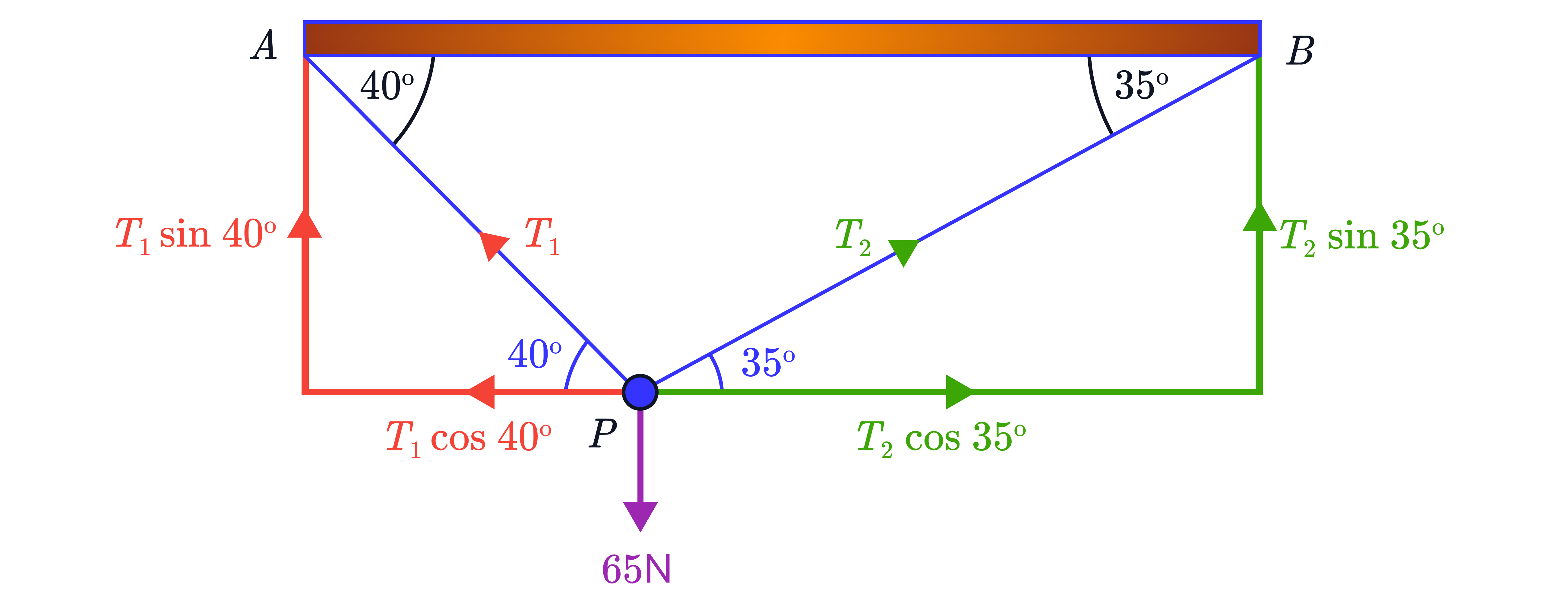 Two cables meet at a joint supporting a 65N downward force, with tensions 𝑇_1 at 40^∘ left and 𝑇_2 at 35^∘ right resolved into horizontal components 𝑇_1 cos 40^∘, 𝑇_2 cos 35^∘ and vertical components 𝑇_1 sin 40^∘, 𝑇_2 sin 35^∘.