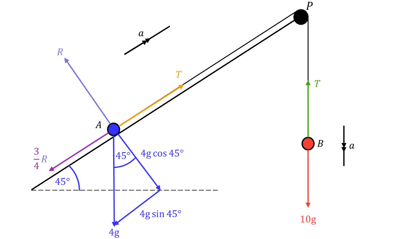 Resolving Weight and Forces at 45° A force diagram shows forces 𝑅, 𝑇, and weight 4𝑔 acting at a point, with 4𝑔 resolved into 4𝑔 cos 45^∘ and 4𝑔 sin 45^∘, and a separate vertical balance diagram showing 𝑇 upward and 10𝑔 downward.