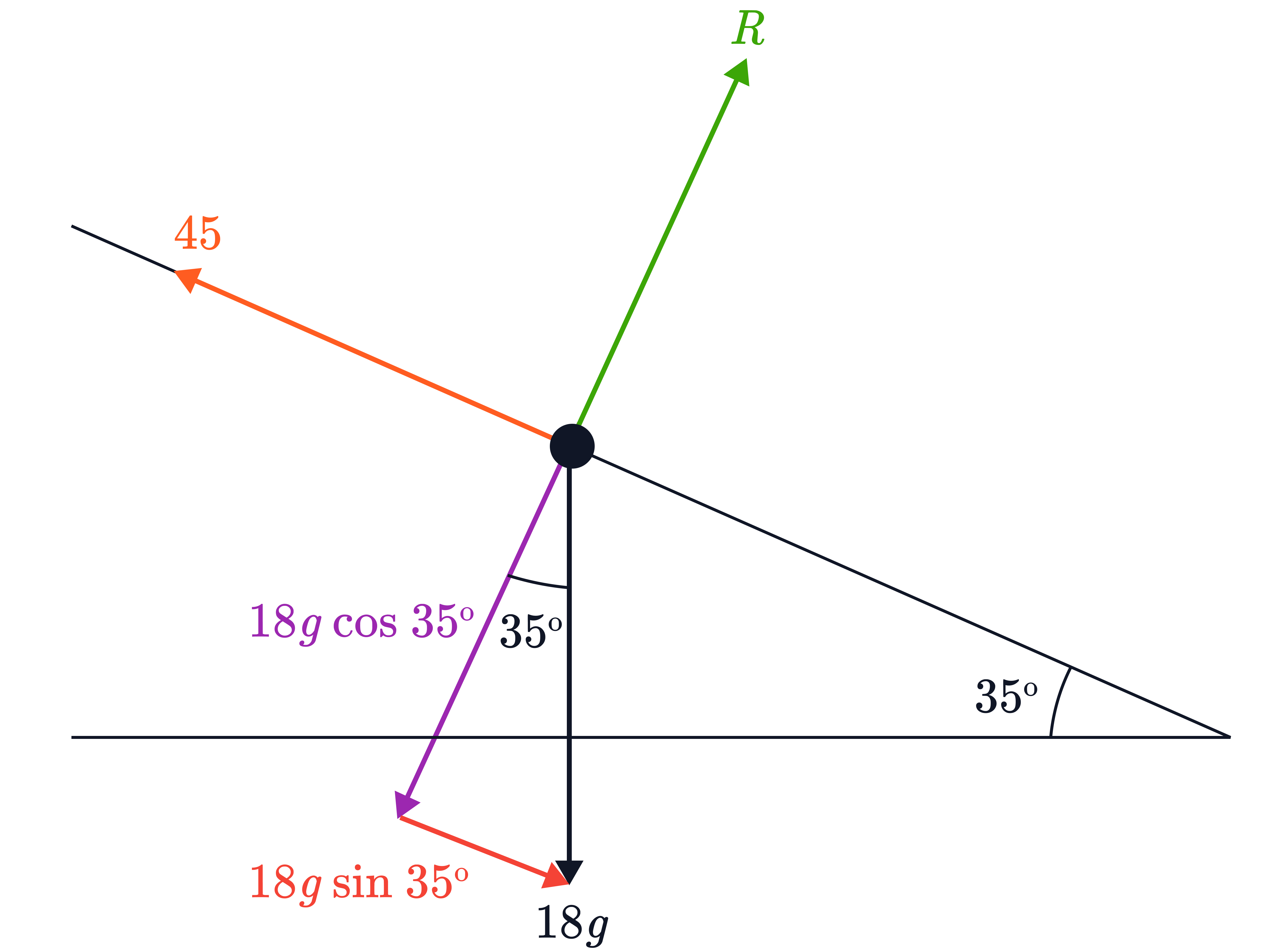 This image is a detailed force resolution diagram for a particle on a slope, showing how the weight force is broken down into vector components.