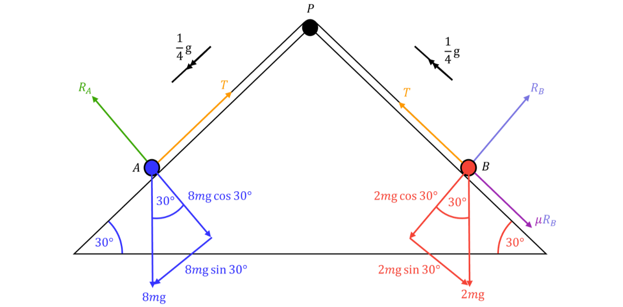 Resolving Weights into Components in Two-Particle Equilibrium This image compares two separate equilibrium force diagrams, each showing tension and reaction forces along with friction and weight forces, where the weights are resolved into perpendicular components using sin 30^∘ and cos 30^∘.