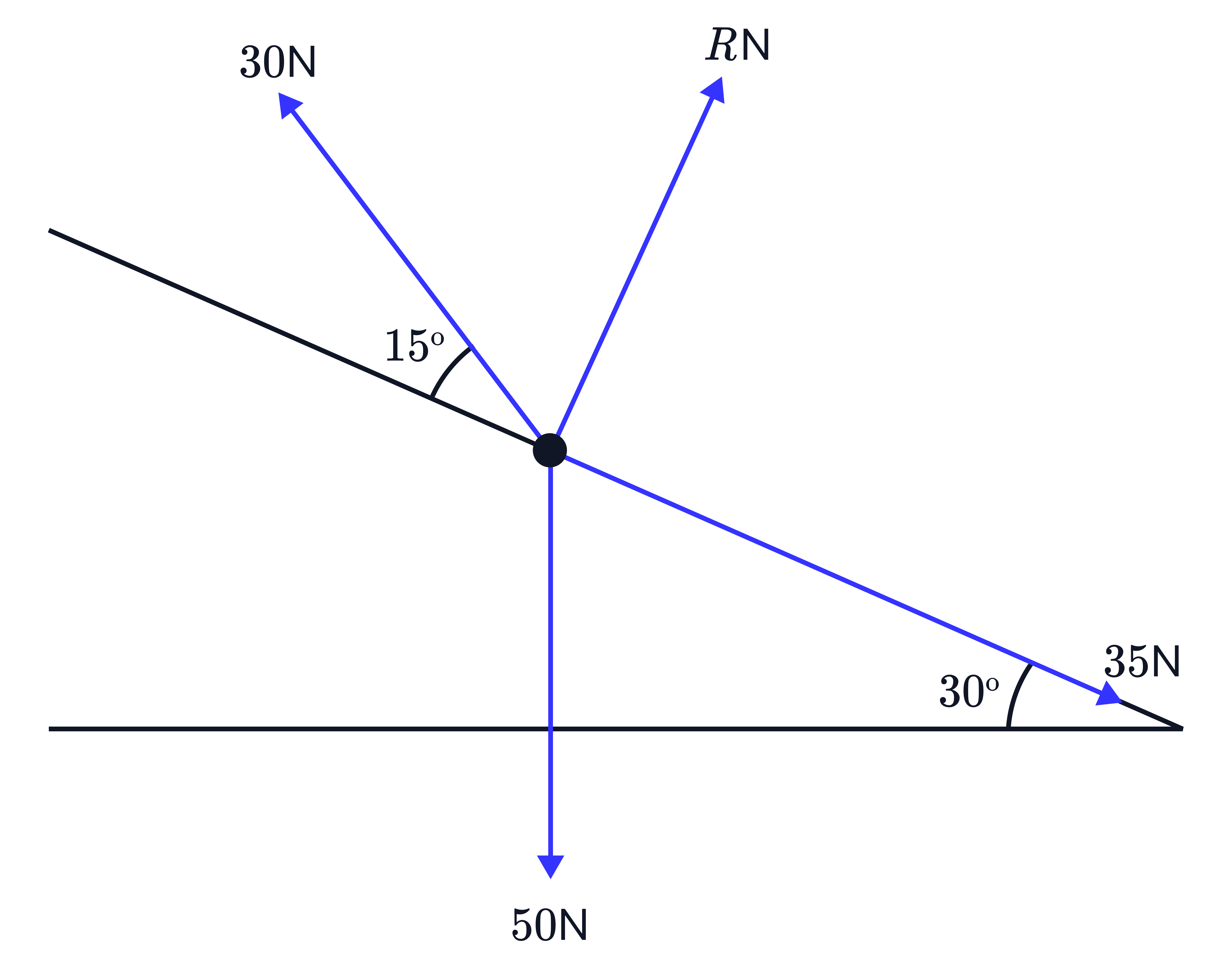 Resultant of Three Forces Acting at Angles A particle is shown with three applied force vectors of 30N, 35N, and 50N acting at given angles (15° and 30° to a reference line), along with the resultant force 𝑅N drawn from the same point.