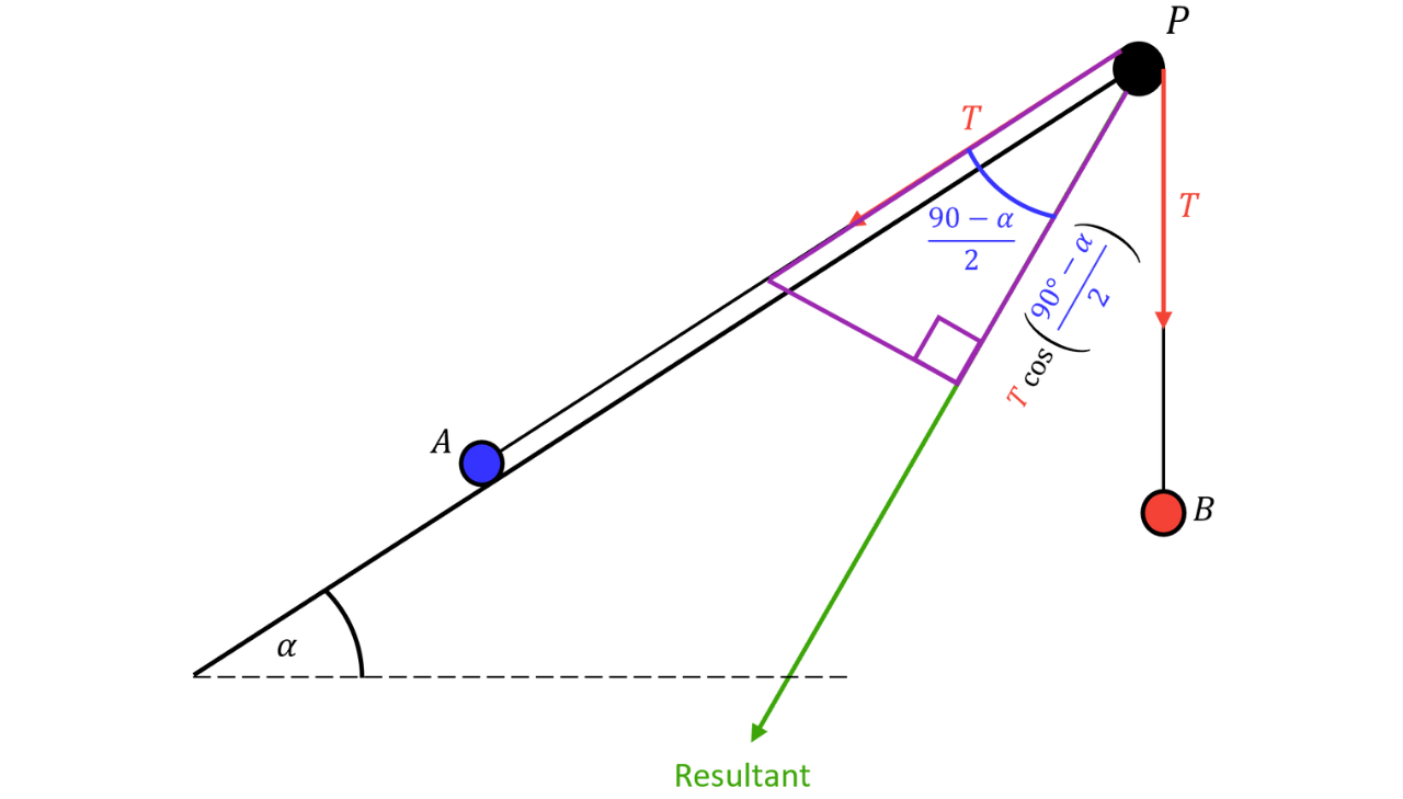 Resultant of Two Equal Tensions with Angles 90^∘±𝛼/2 A vector diagram shows two equal tension forces 𝑇 forming an angle, with the angle bisected into 90^∘−𝛼/2 and 90^∘+𝛼/2, and the resultant force drawn as a green vector directed downwards.