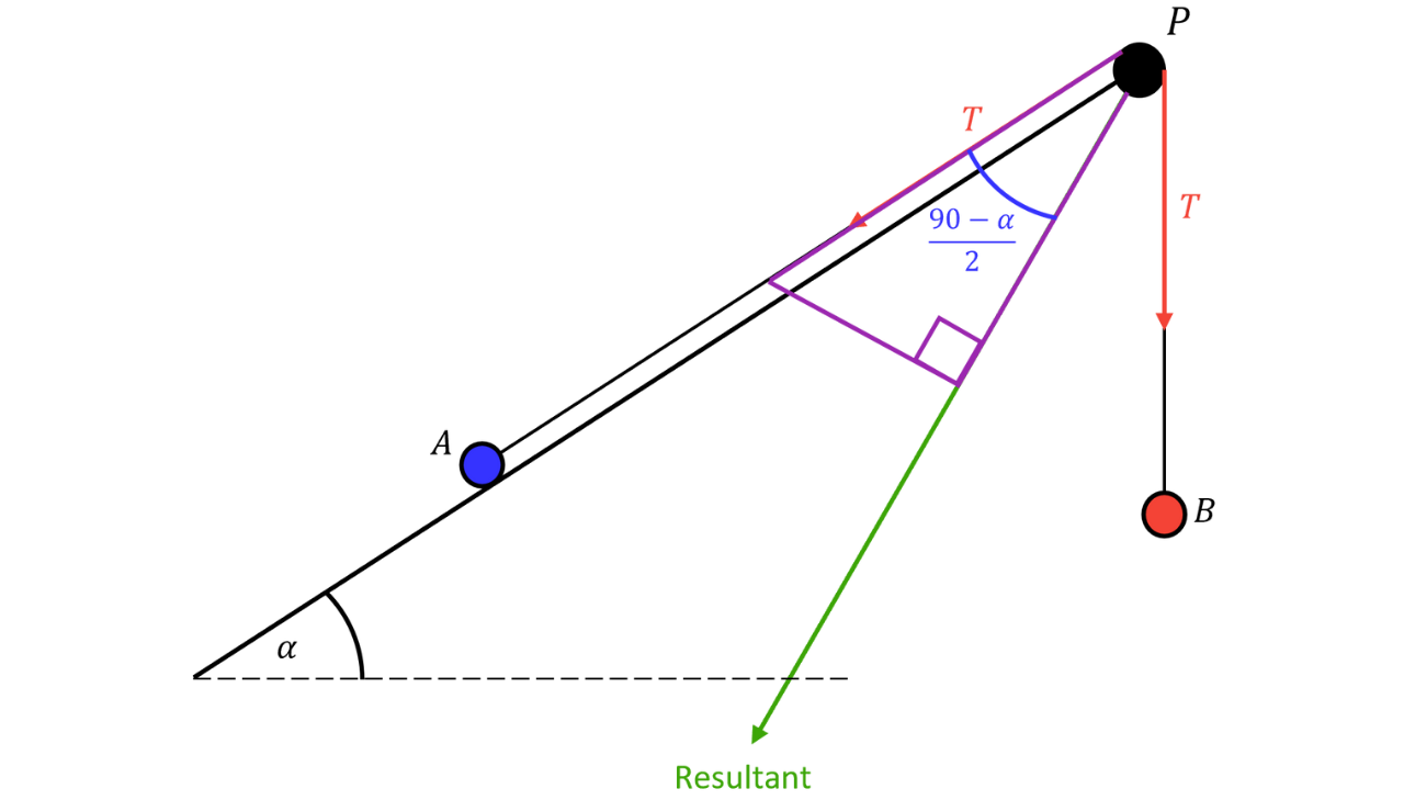 Resultant of Two Equal Tensions with Half-Angle 90^∘−𝛼/2 A vector diagram shows two equal tension forces 𝑇 with an included angle split into 90^∘−𝛼/2, and the resultant force drawn as a green vector downwards from the point of intersection.