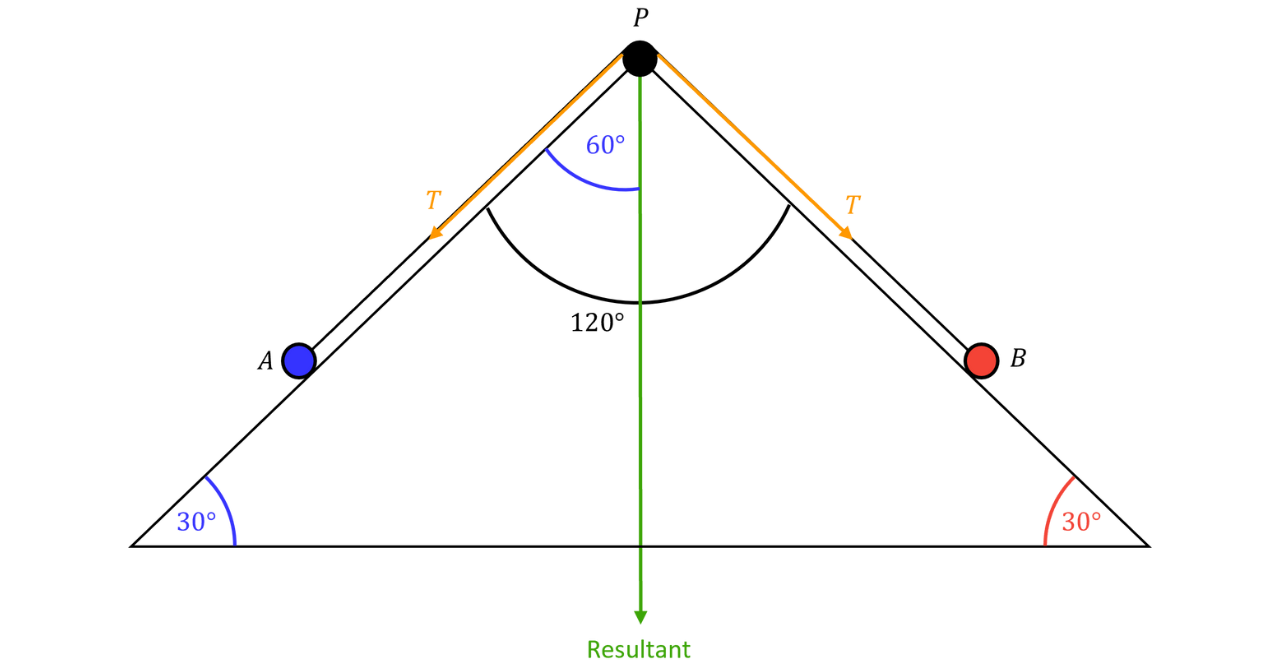 Resultant of Two Symmetric Tension Forces Two equal tension forces 𝑇 act symmetrically at 30^∘ to the horizontal (forming 60^∘ between them), producing a single vertical downward resultant force.