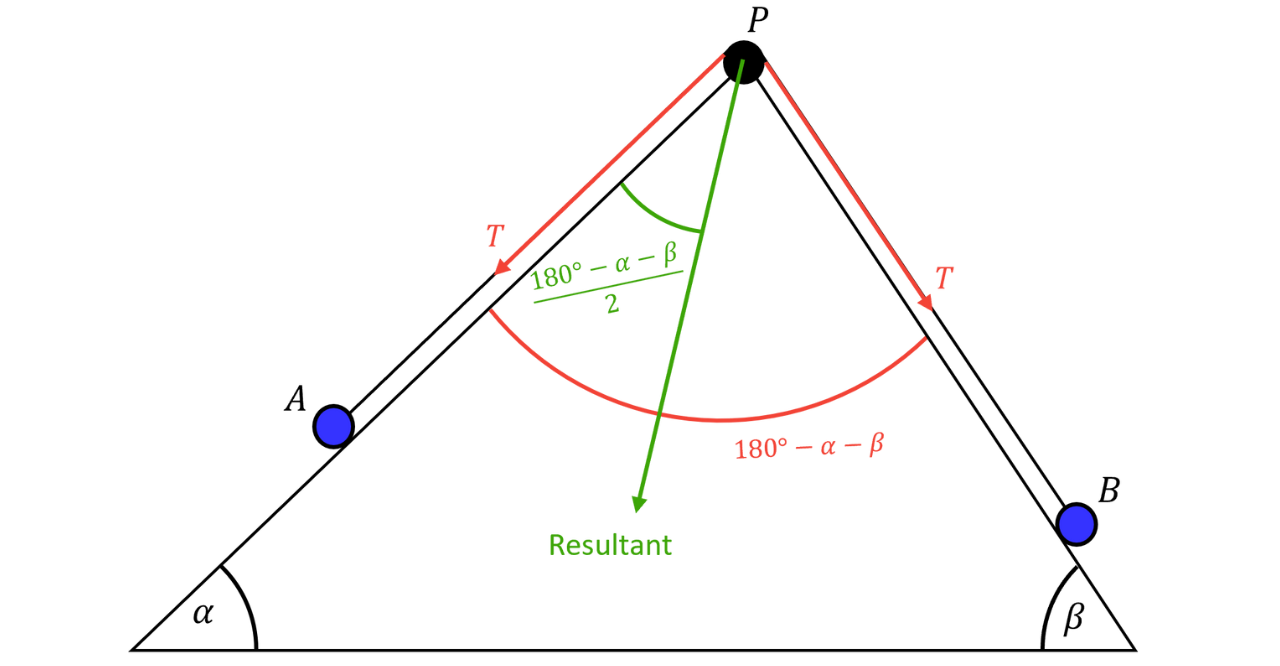 Resultant of Two Tensions at Angles 𝛼 and 𝛽 Two equal tensions 𝑇 act at angles 𝛼 and 𝛽, and their downward resultant is shown along the angle bisector with the included angle labelled 180^∘−𝛼−𝛽.