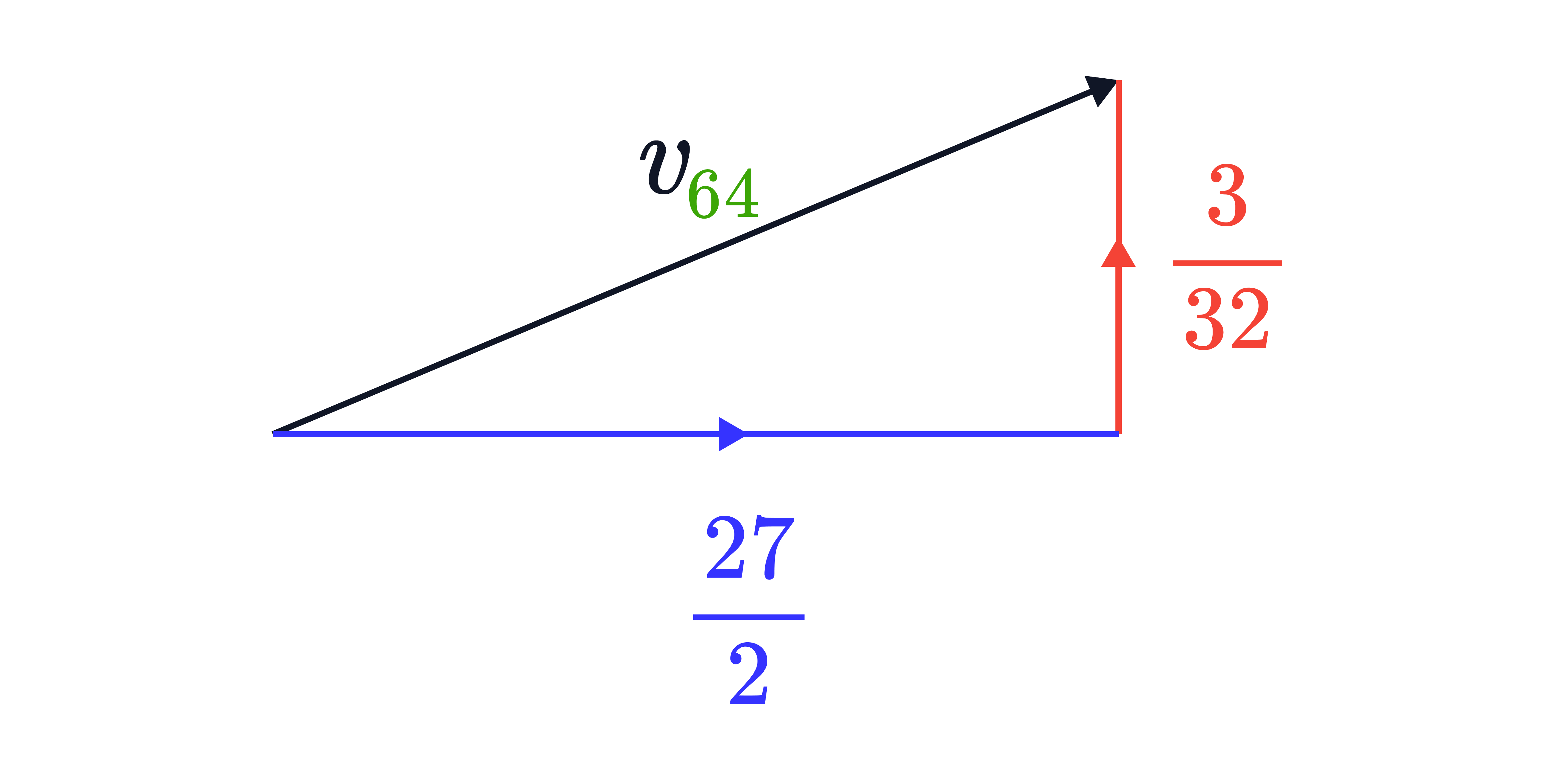 A right-angled vector diagram shows a resultant vector 𝑣=64 with horizontal component 27/2 and vertical component 3/32.