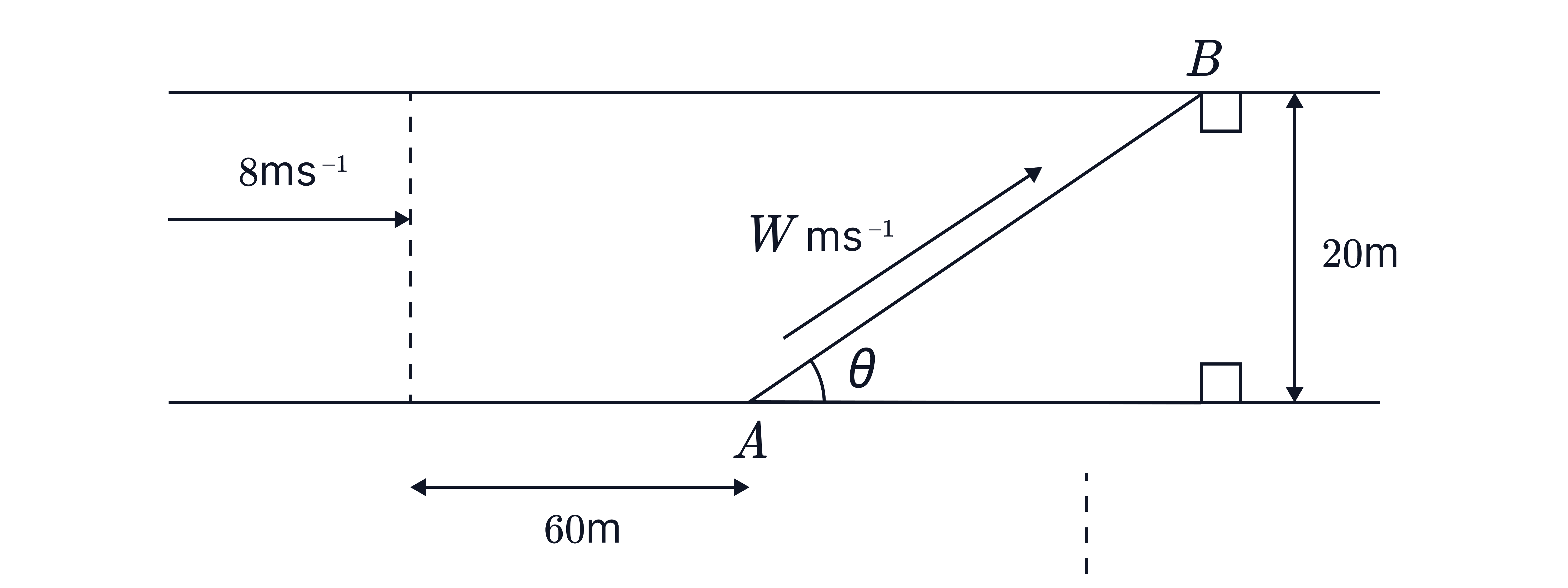Diagram showing a displacement from 𝐴 to 𝐵 of 60m horizontally and 20m vertically, with a velocity 𝑊m s^&minus;1 at angle 𝜃 and a horizontal wind/velocity of 8m s^&minus;1.