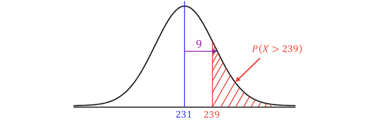 Right-Tail Probability 𝑃(𝑋>239) on a Normal Curve Normal distribution curve with mean 231, showing the right-tail probability 𝑃(𝑋>239) shaded and the horizontal distance 239−231=9 marked.