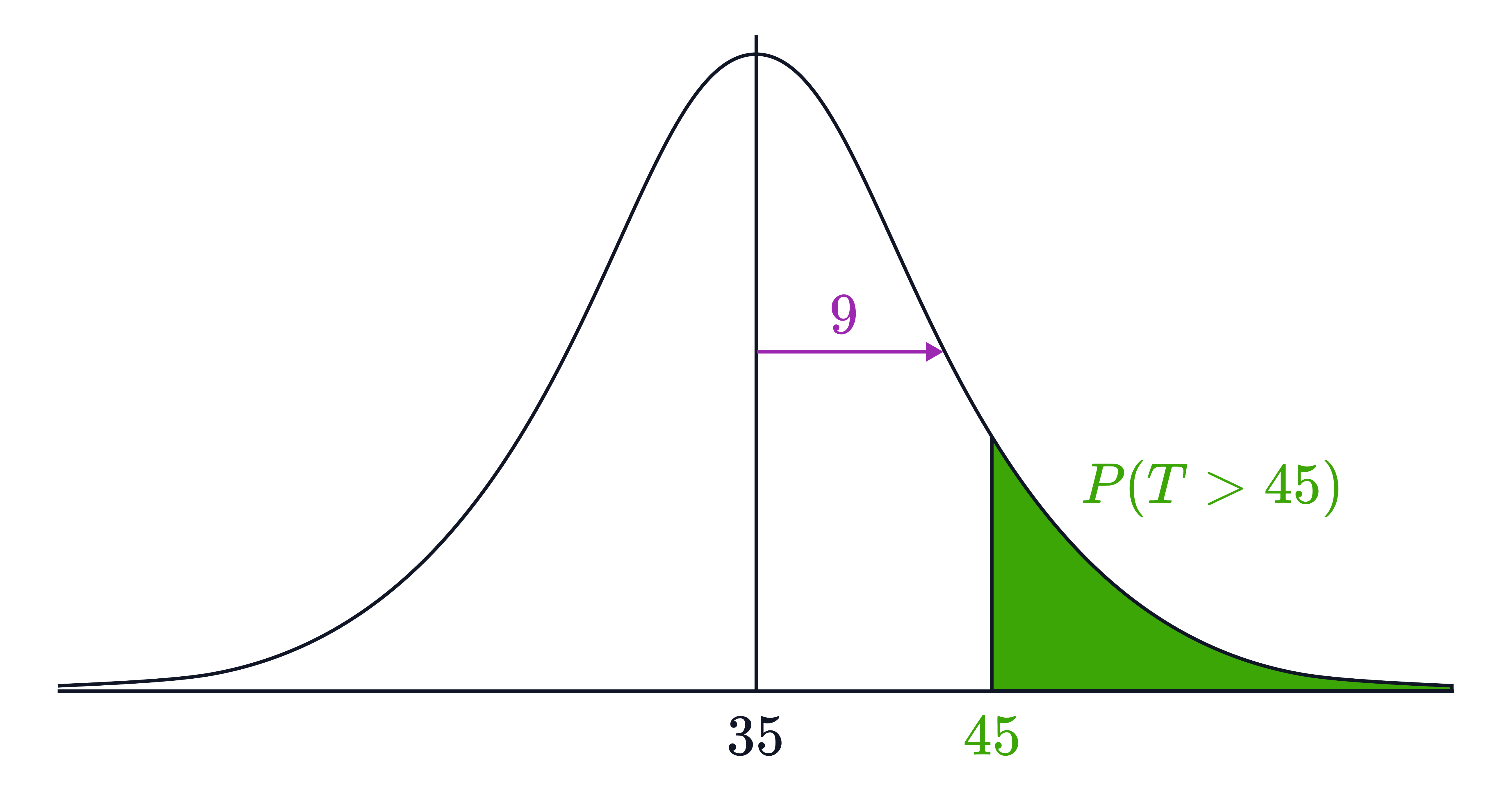 Right Tail Probability 𝑃(𝑇45) On A Normal Distribution A normal distribution curve shows the right-hand tail shaded to represent 𝑃(𝑇>45), with 45 marked as 9 units to the right of the mean.
