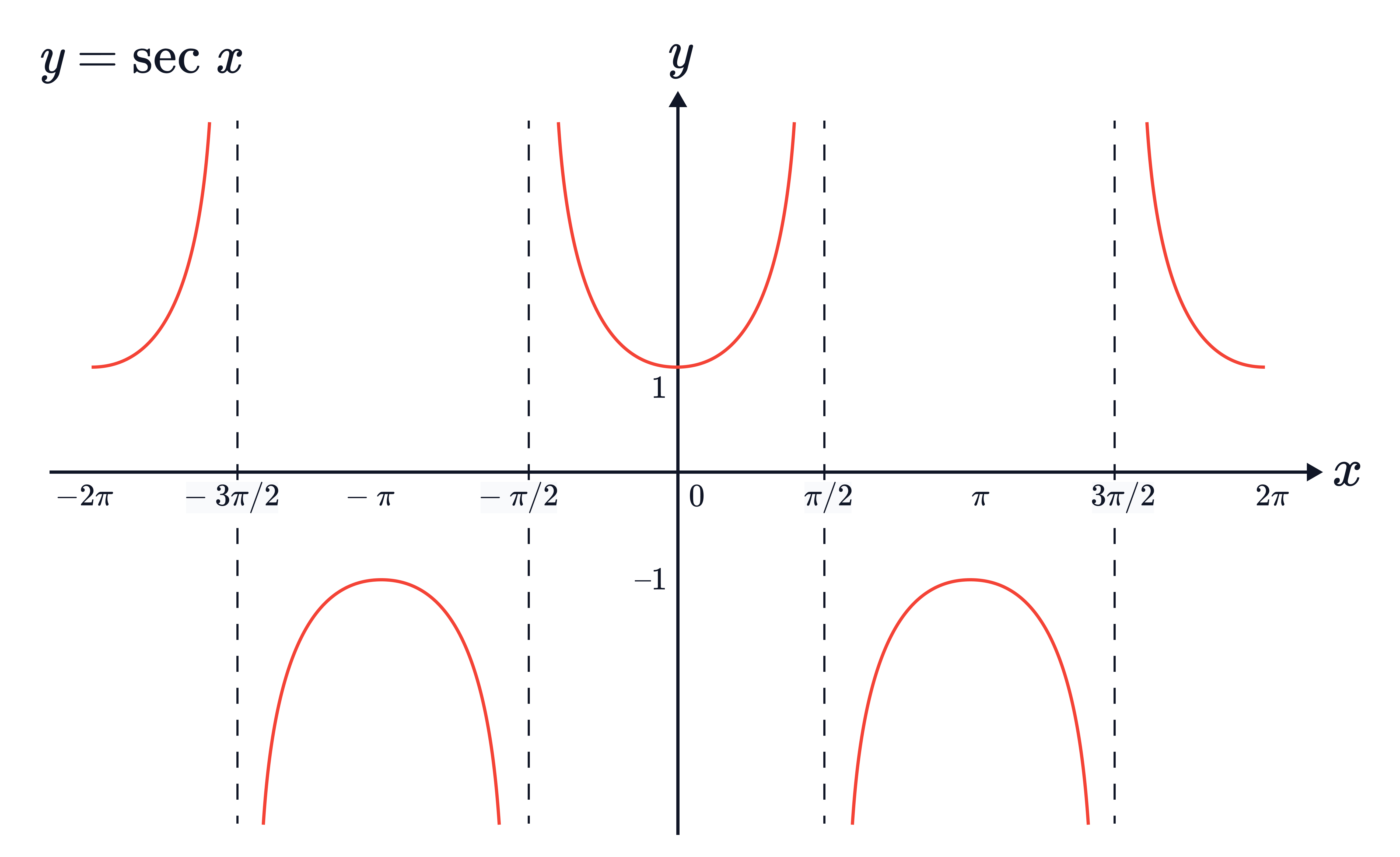 The graph of 𝑦=sec𝑥 is shown over several periods, with separate branches between vertical asymptotes at 𝑥=𝜋/2+𝑘𝜋, illustrating where sec𝑥 is undefined.