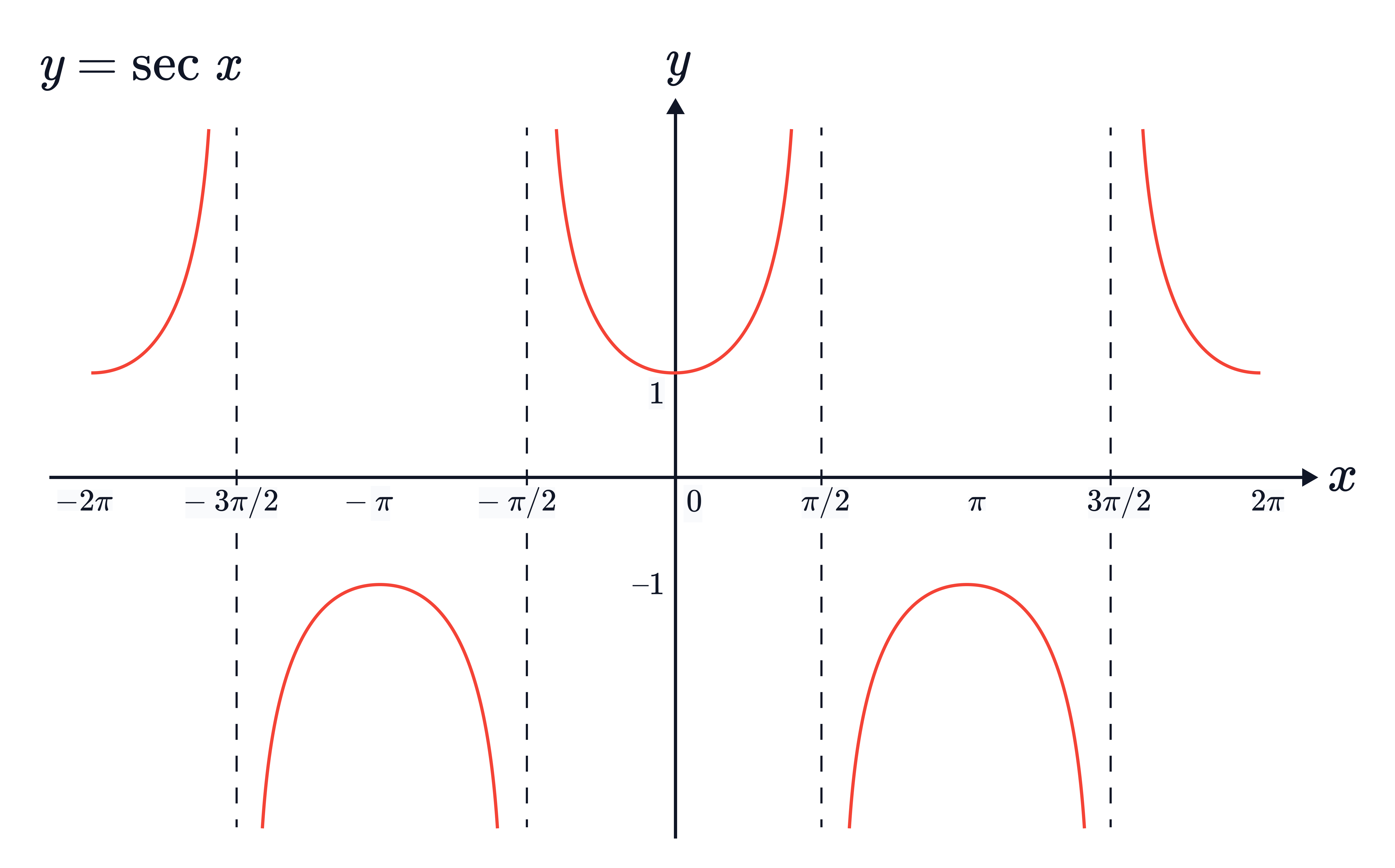 The graph of 𝑦=sec𝑥 is shown over several periods, with separate branches between vertical asymptotes at 𝑥=𝜋/2+𝑘𝜋, illustrating where sec𝑥 is undefined.