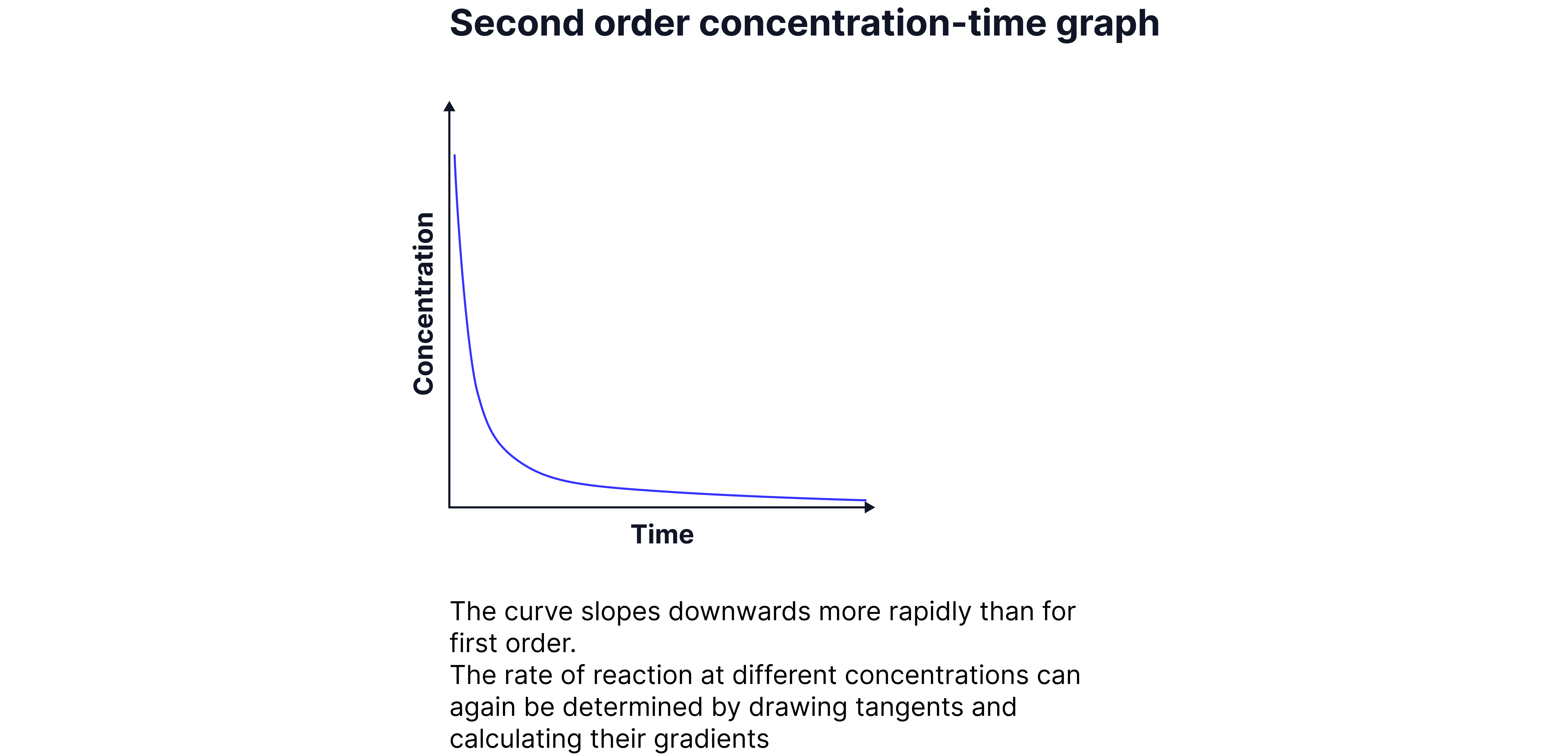 Second Order Concentration-Time Graph Chemistry revision note graph showing concentration decreasing rapidly at first and then more slowly over time in a second-order reaction.
