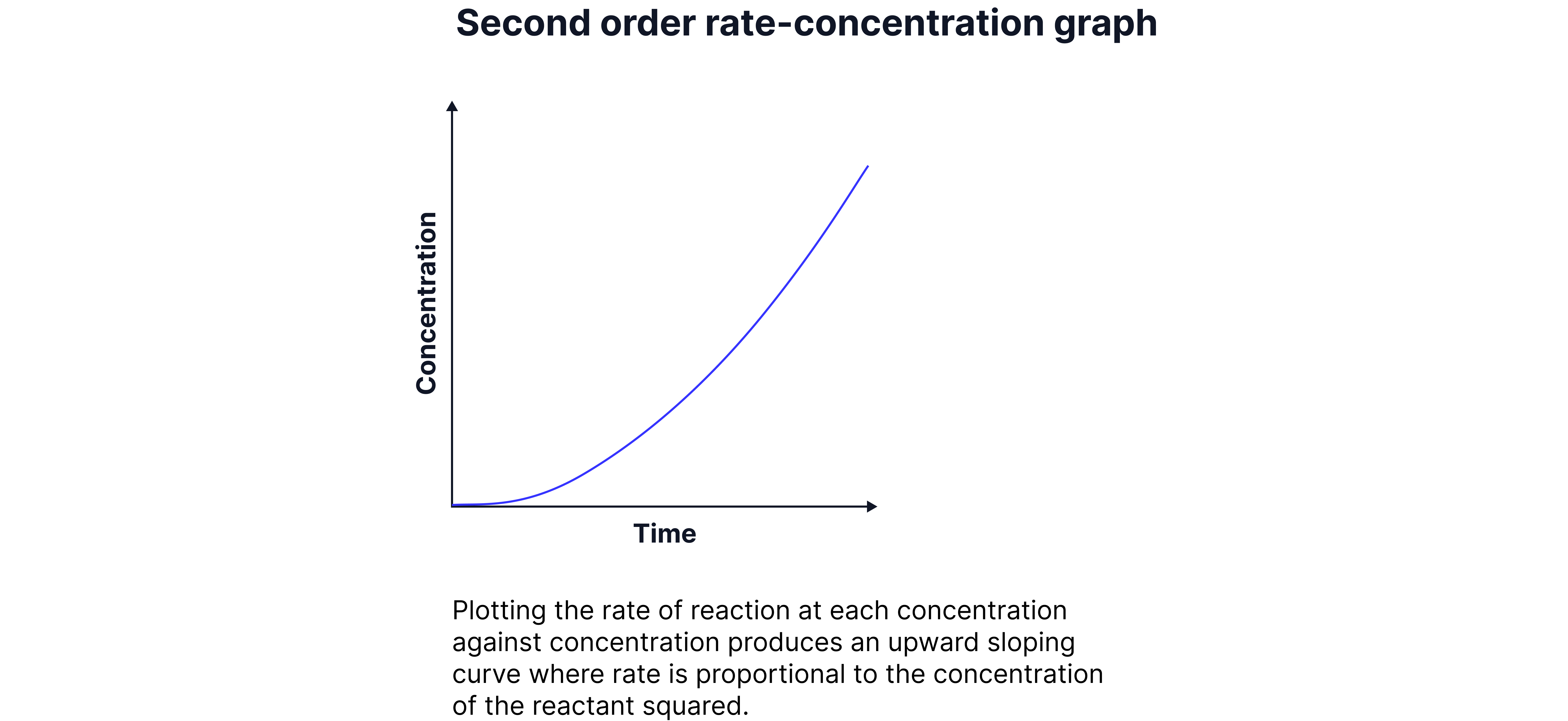 Second Order Rate-Concentration Graph Chemistry revision note graph showing the reaction rate increasing more rapidly as concentration increases in a second-order reaction.