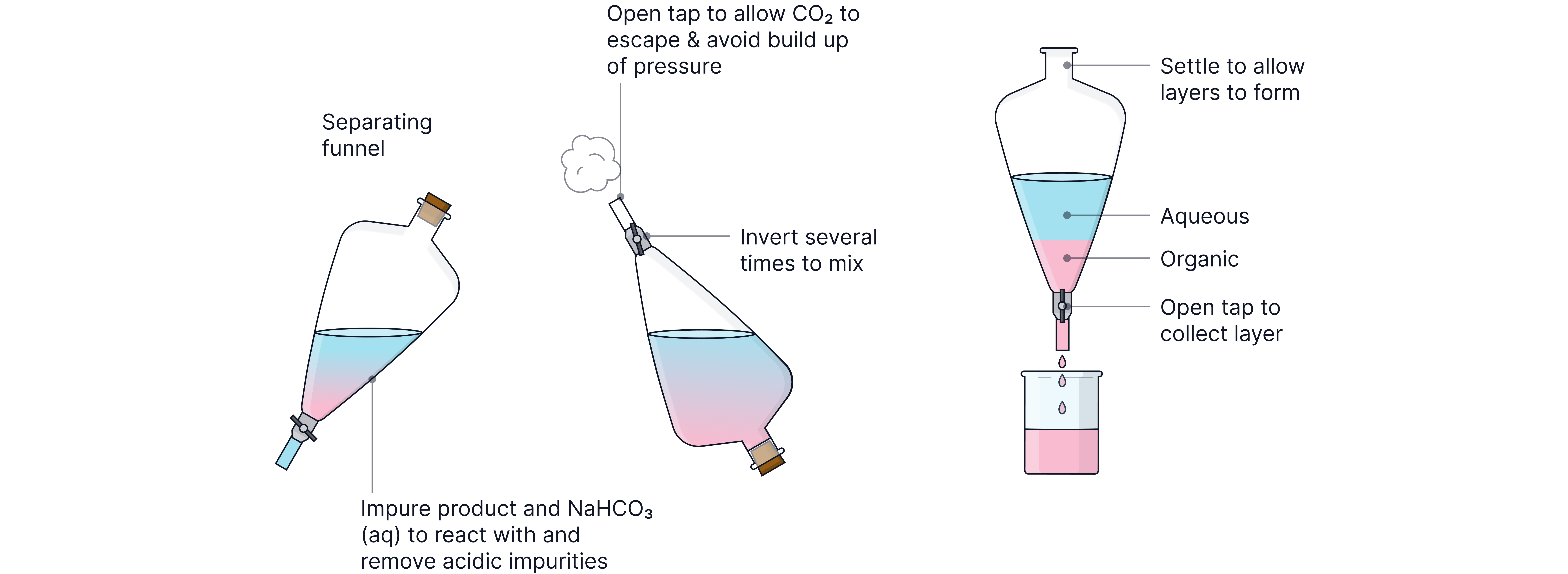 Diagram showing the use of a separating funnel to mix, vent, and separate aqueous and organic layers during liquid extraction in a chemistry revision note.