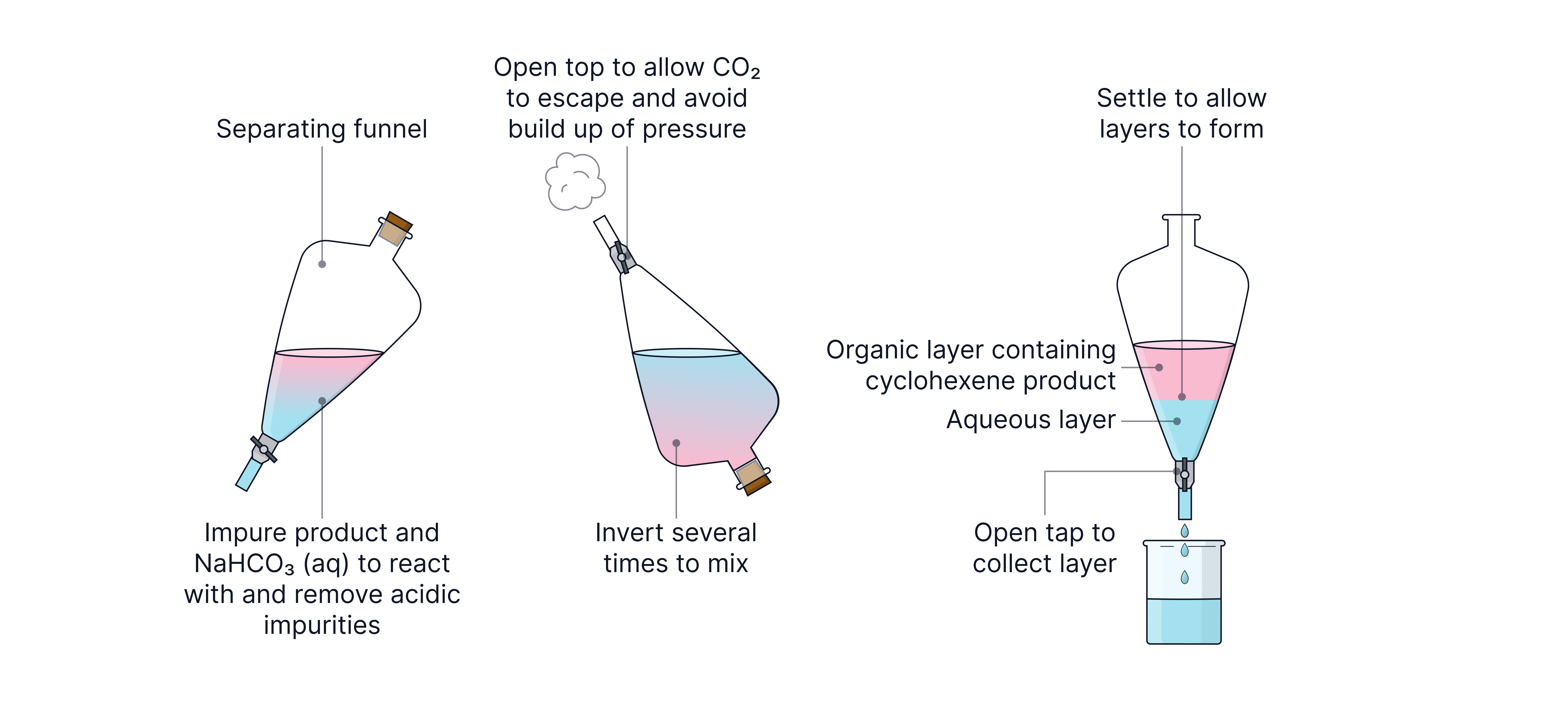 Separating Funnel Purification Of Cyclohexene Chemistry revision note showing the use of a separating funnel to wash and separate cyclohexene from aqueous impurities using sodium hydrogencarbonate solution.