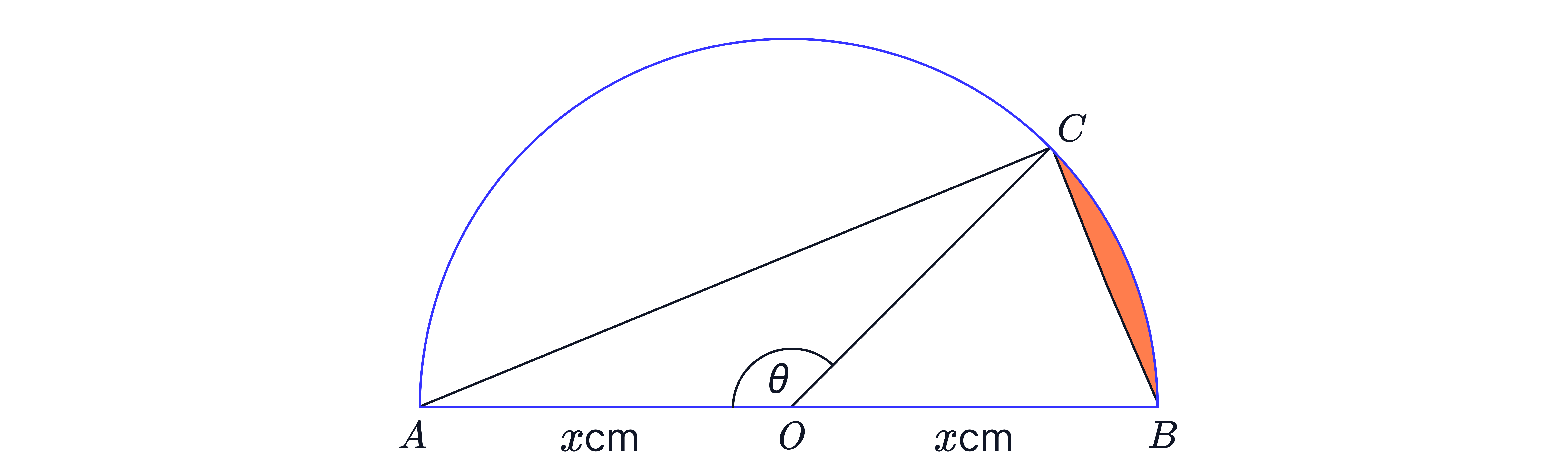 The diagram shows a semicircle with centre 𝑂, a chord forming a central angle 𝜃, and the shaded region representing the circular segment between the arc and the chord.