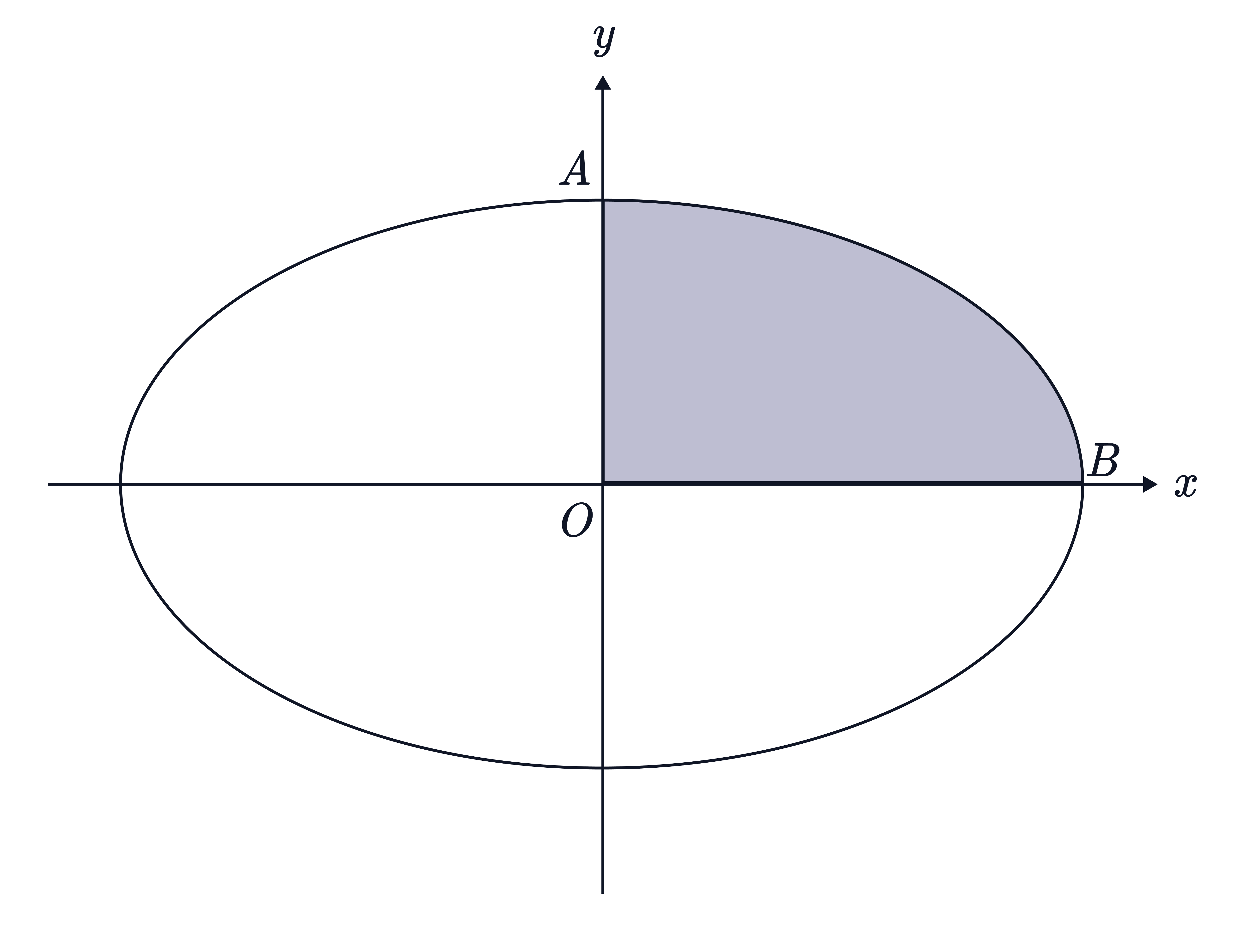 This image displays an ellipse centered at the origin of a Cartesian plane, used to illustrate geometric area or parametric integration.