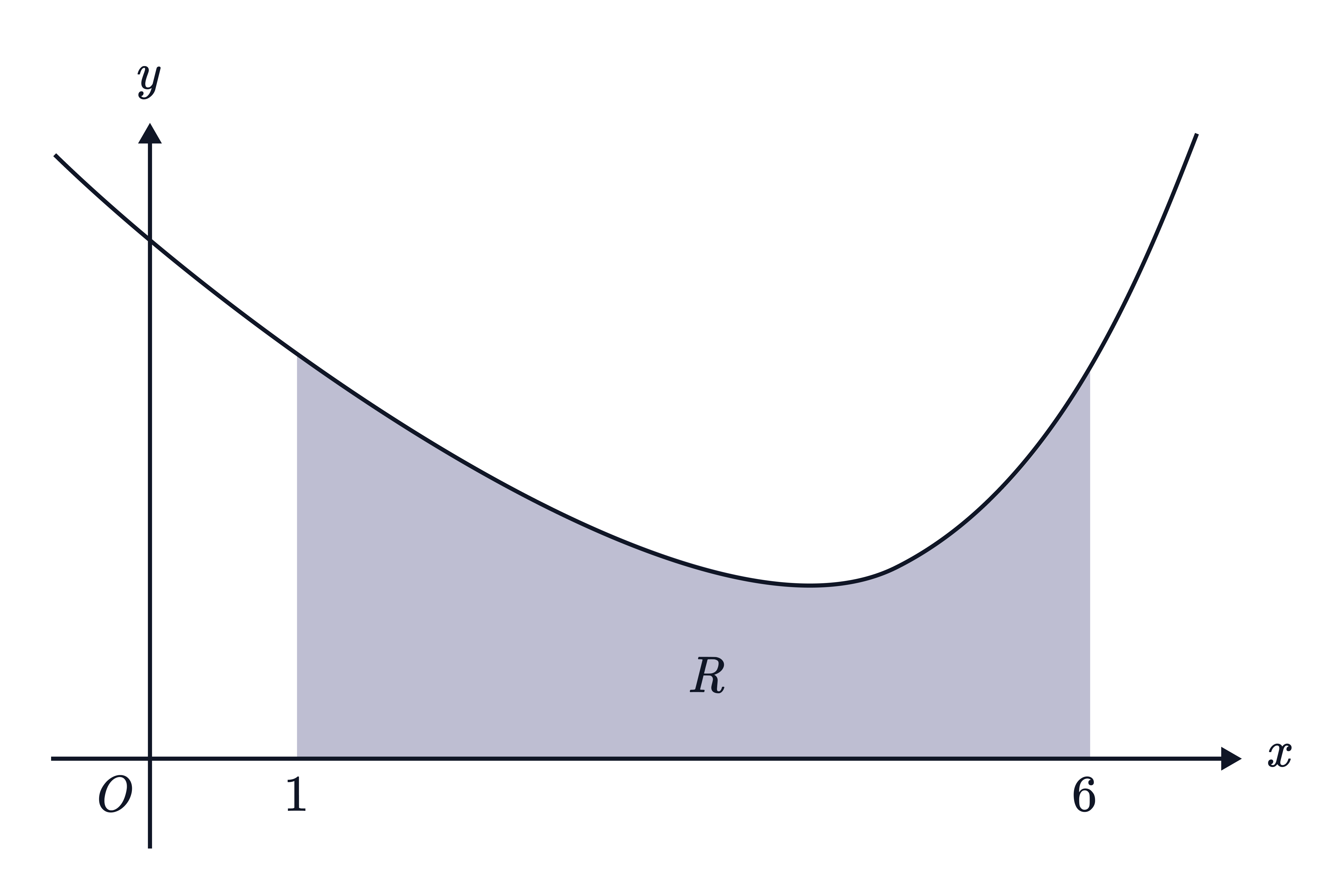 A curve is shown with the shaded region 𝑅 between 𝑥=1 and 𝑥=6, representing the area under the graph over this interval.