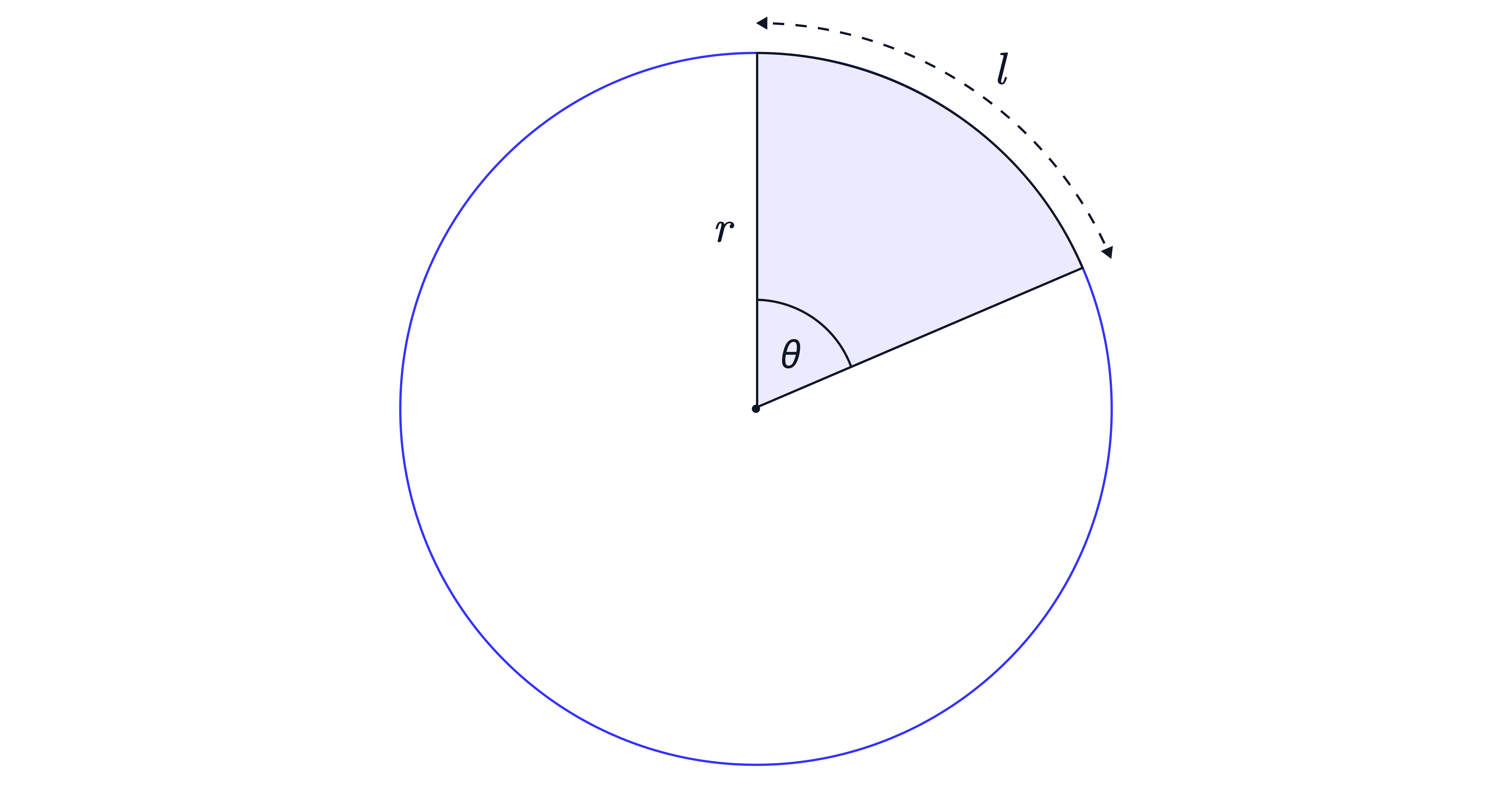 The diagram shows a circle with a shaded sector of radius 𝑟 and central angle 𝜃, illustrating how a sector is defined by two radii and the intercepted arc.