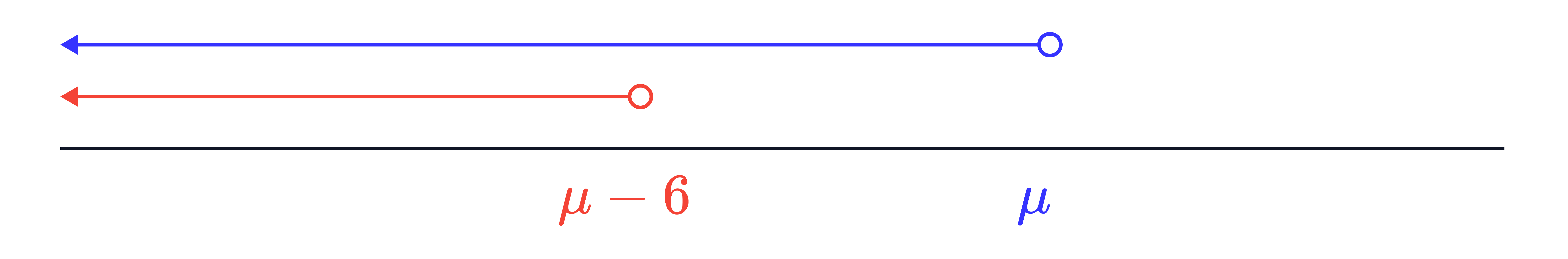 Shift From 𝜇 to 𝜇−6 on a Number Line Number line showing two left-pointing arrows, one from 𝜇 and a shorter one from 𝜇−6, illustrating a shift of 6 units from the mean.