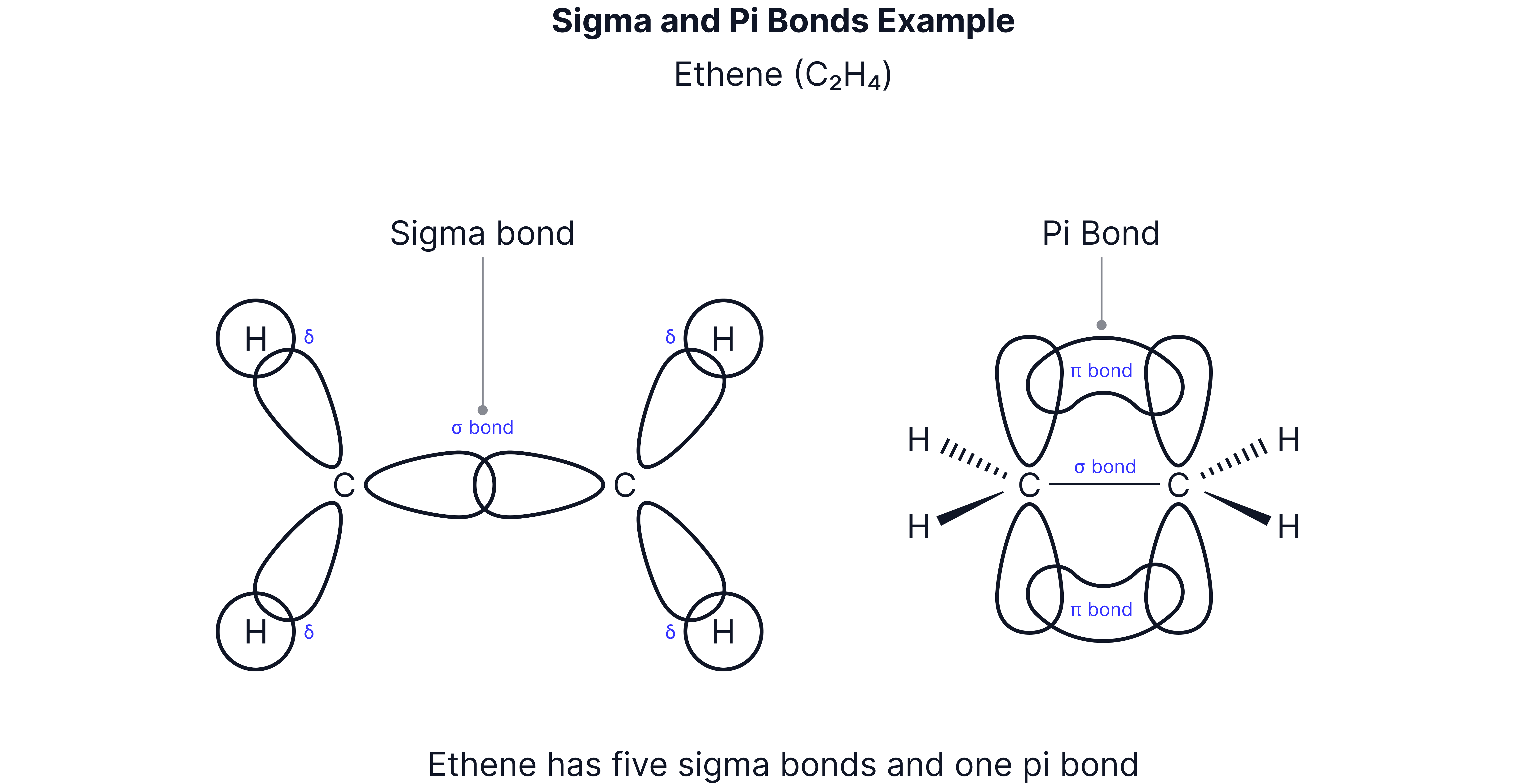 Sigma And Pi Bonds Ethene Chemistry revision note showing sigma and pi bonding in ethene, including orbital overlap forming five sigma bonds and one pi bond in the carbon-carbon double bond.