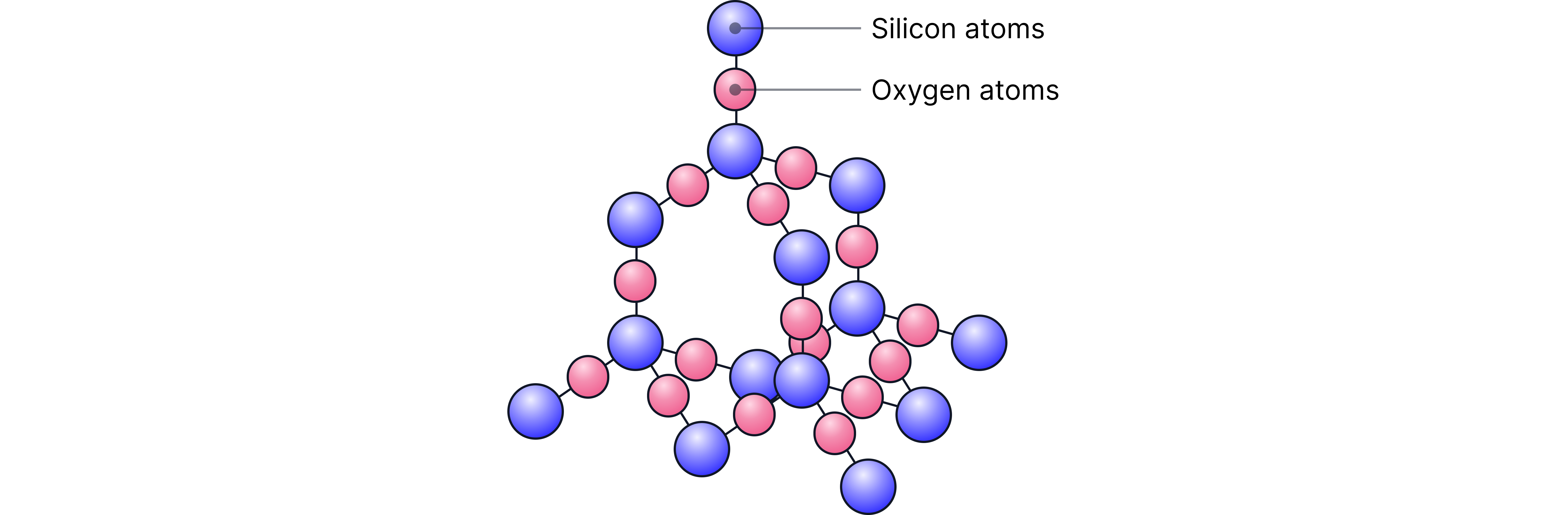 Chemistry revision note showing the giant covalent lattice structure of silicon dioxide with silicon and oxygen atoms bonded in a repeating three-dimensional network.
