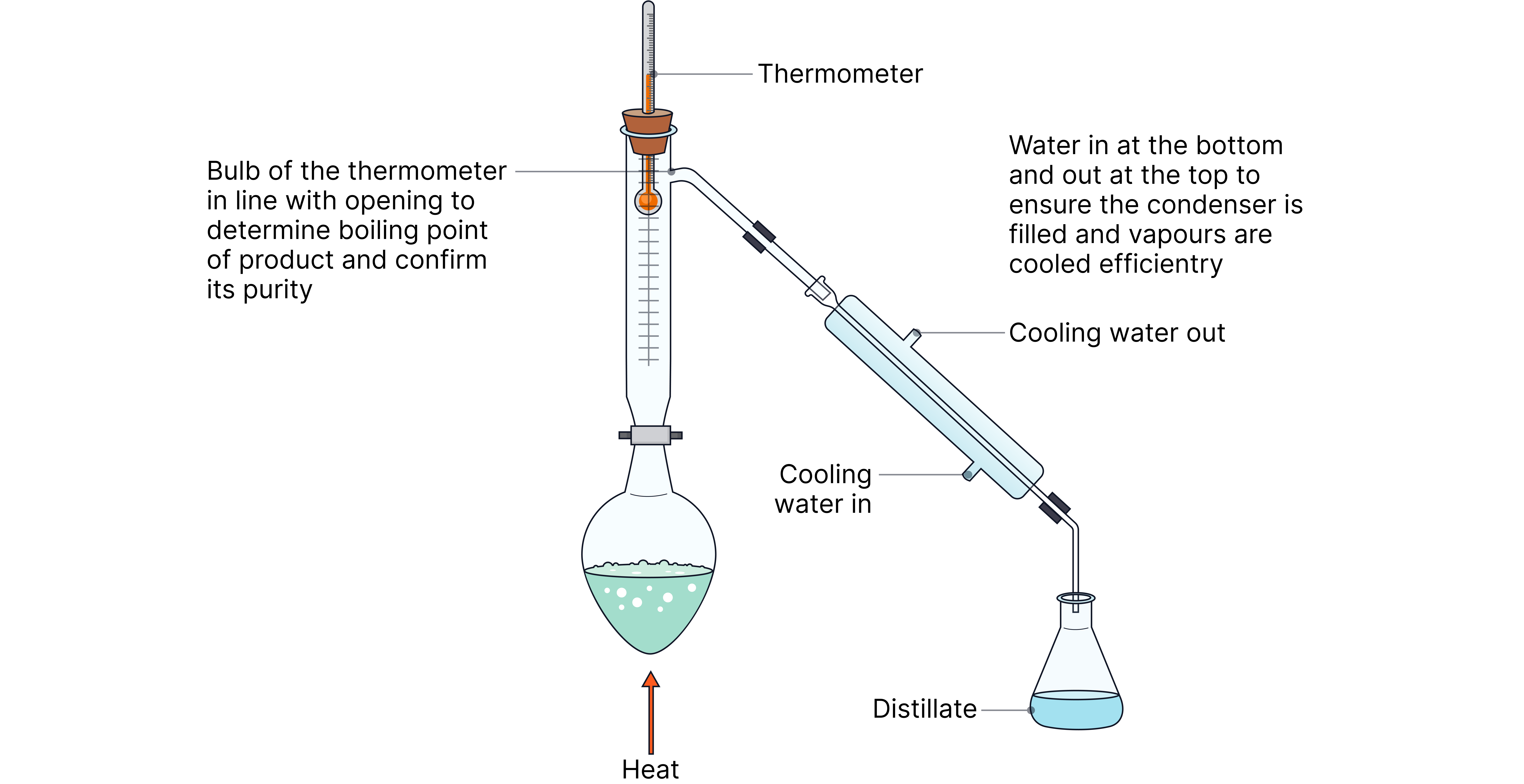 Simple Distillation Apparatus Chemistry revision note diagram showing a simple distillation setup with a heated flask, thermometer, condenser, and receiving flask used to separate liquids by boiling point.