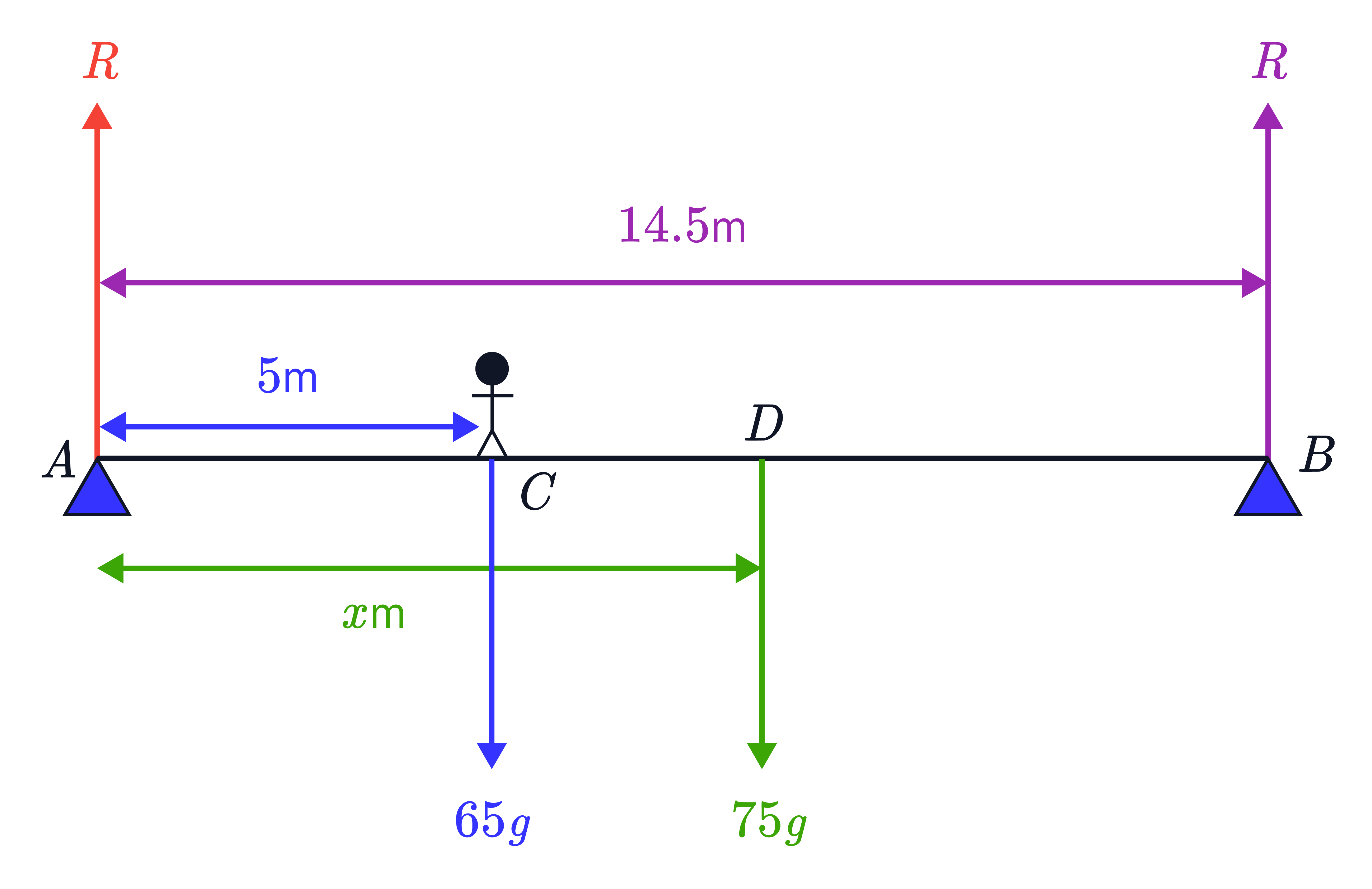 A simply supported beam of length 14.5m has upward reactions 𝑅 at both ends and two downward loads 65𝑔 and 75𝑔 acting at distances 5m and 𝑥m from the left support.