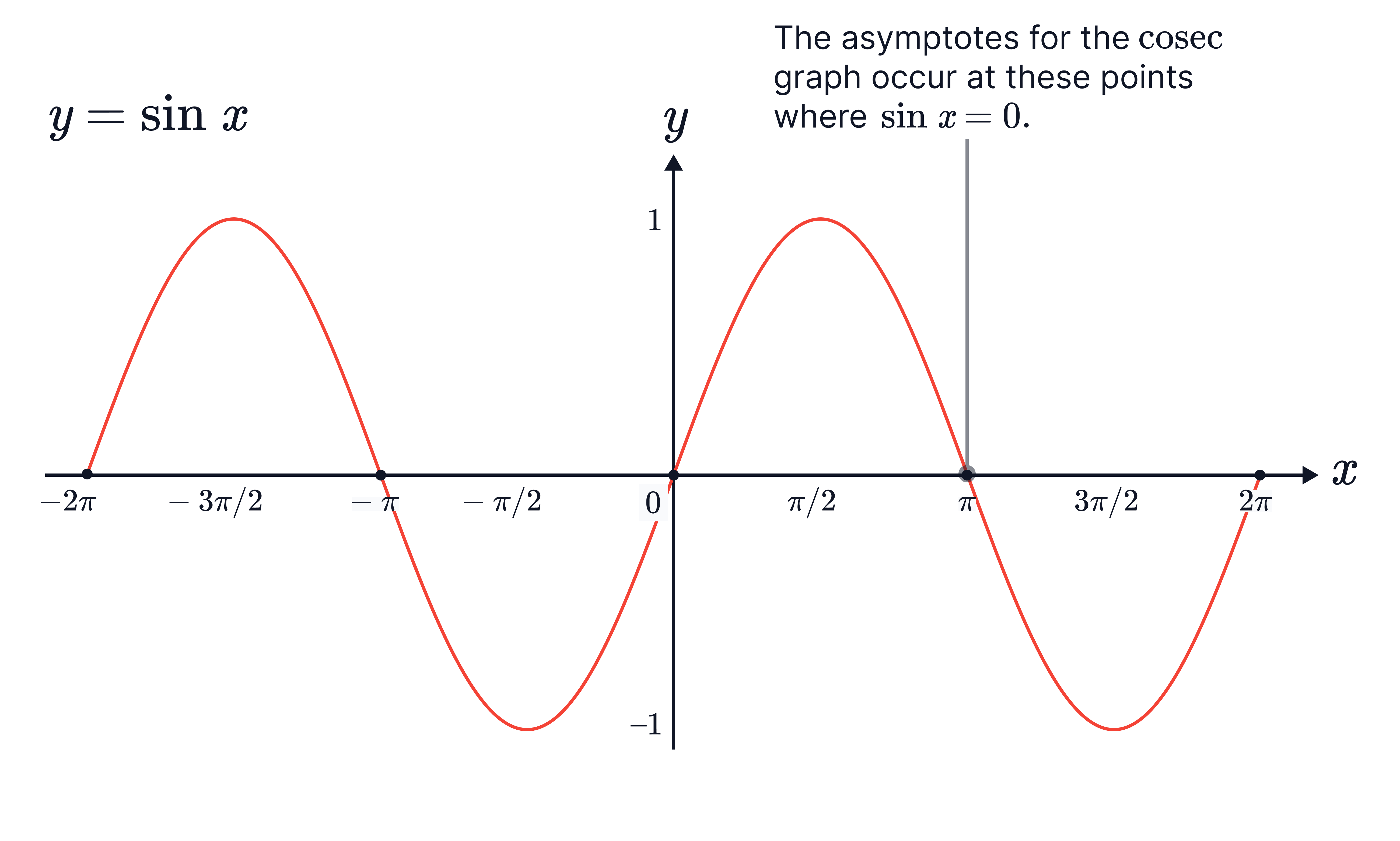 The graph shows 𝑦=sin𝑥 with marked 𝑥&minus;intercepts, indicating where the vertical asymptotes of the cosecant function 𝑦=csc𝑥 occur.