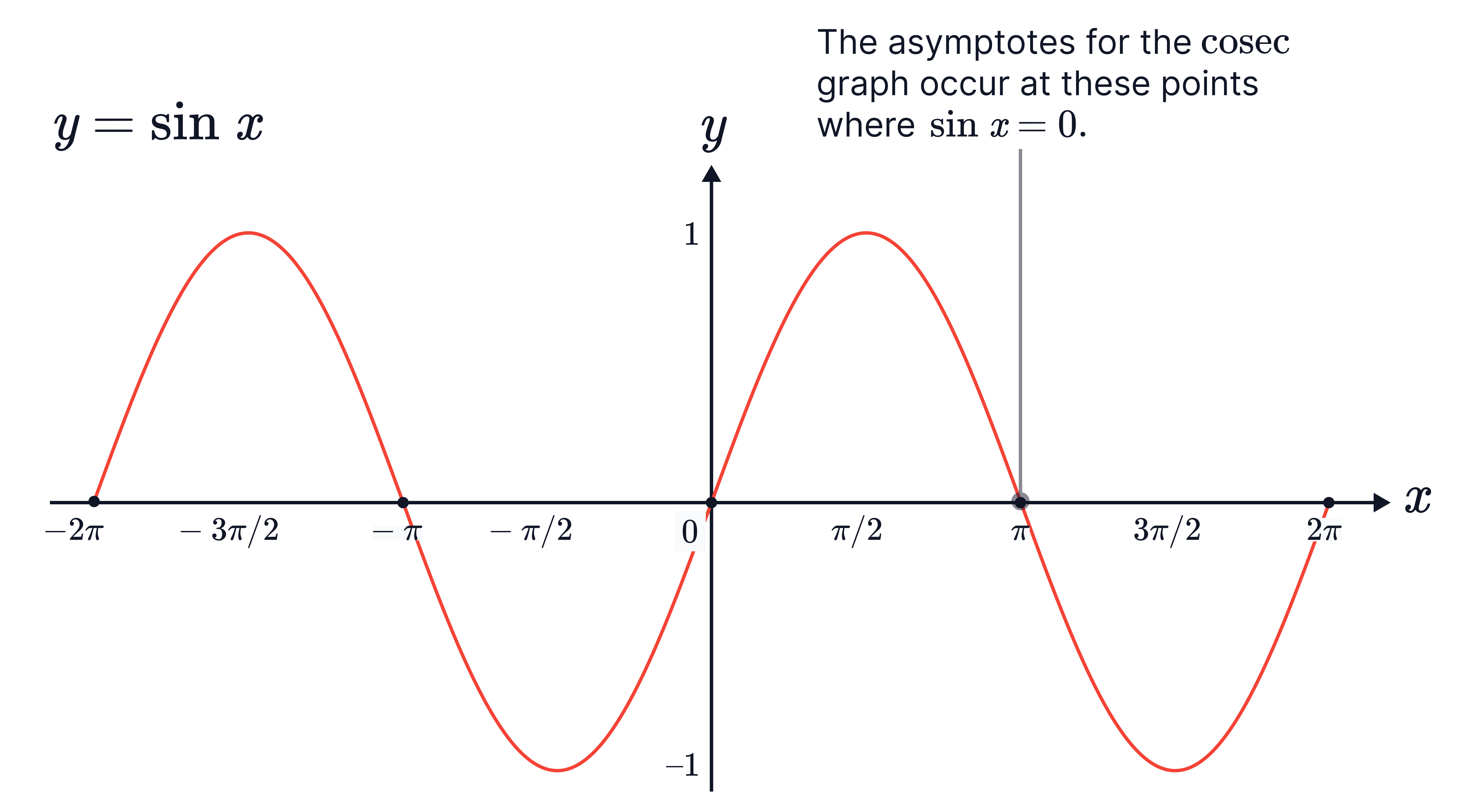 The graph shows 𝑦=sin𝑥 with marked 𝑥&minus;intercepts, indicating where the vertical asymptotes of the cosecant function 𝑦=csc𝑥 occur.