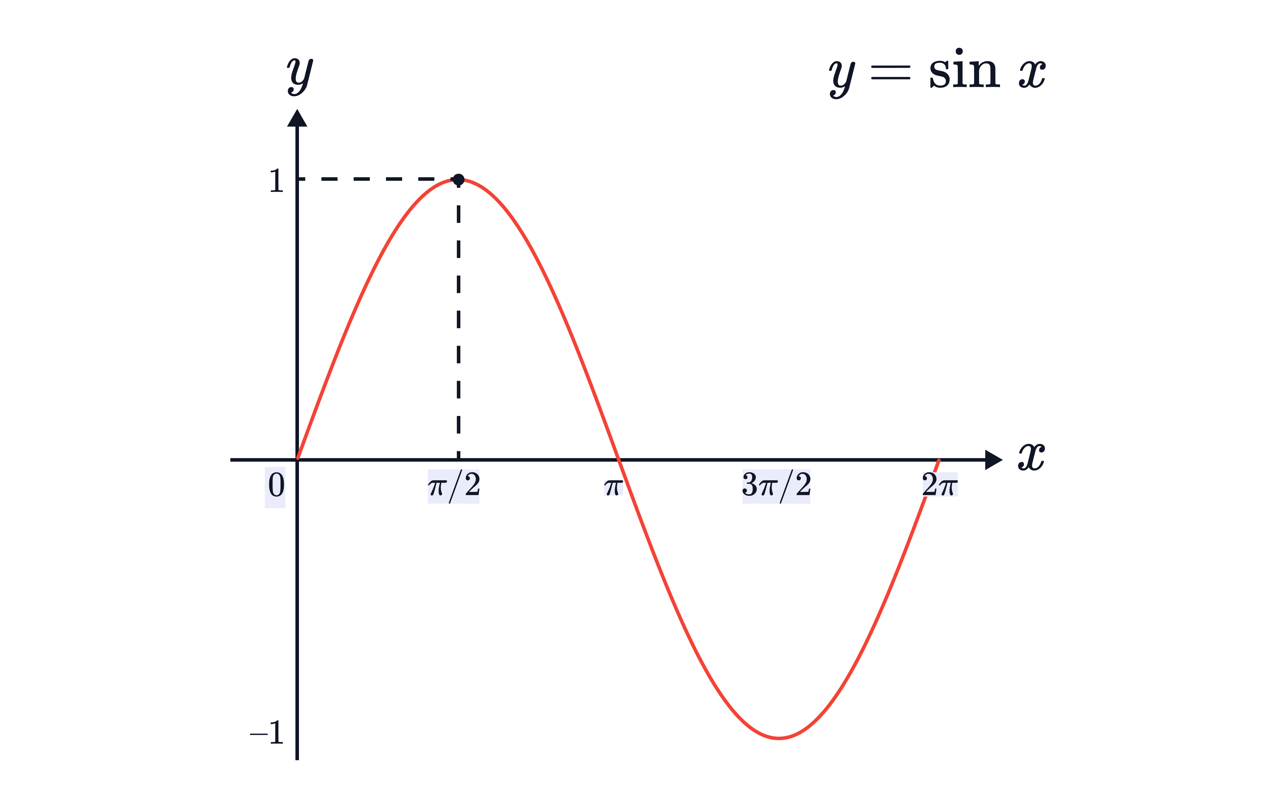 Sine Graph Maximum at 𝜋:2