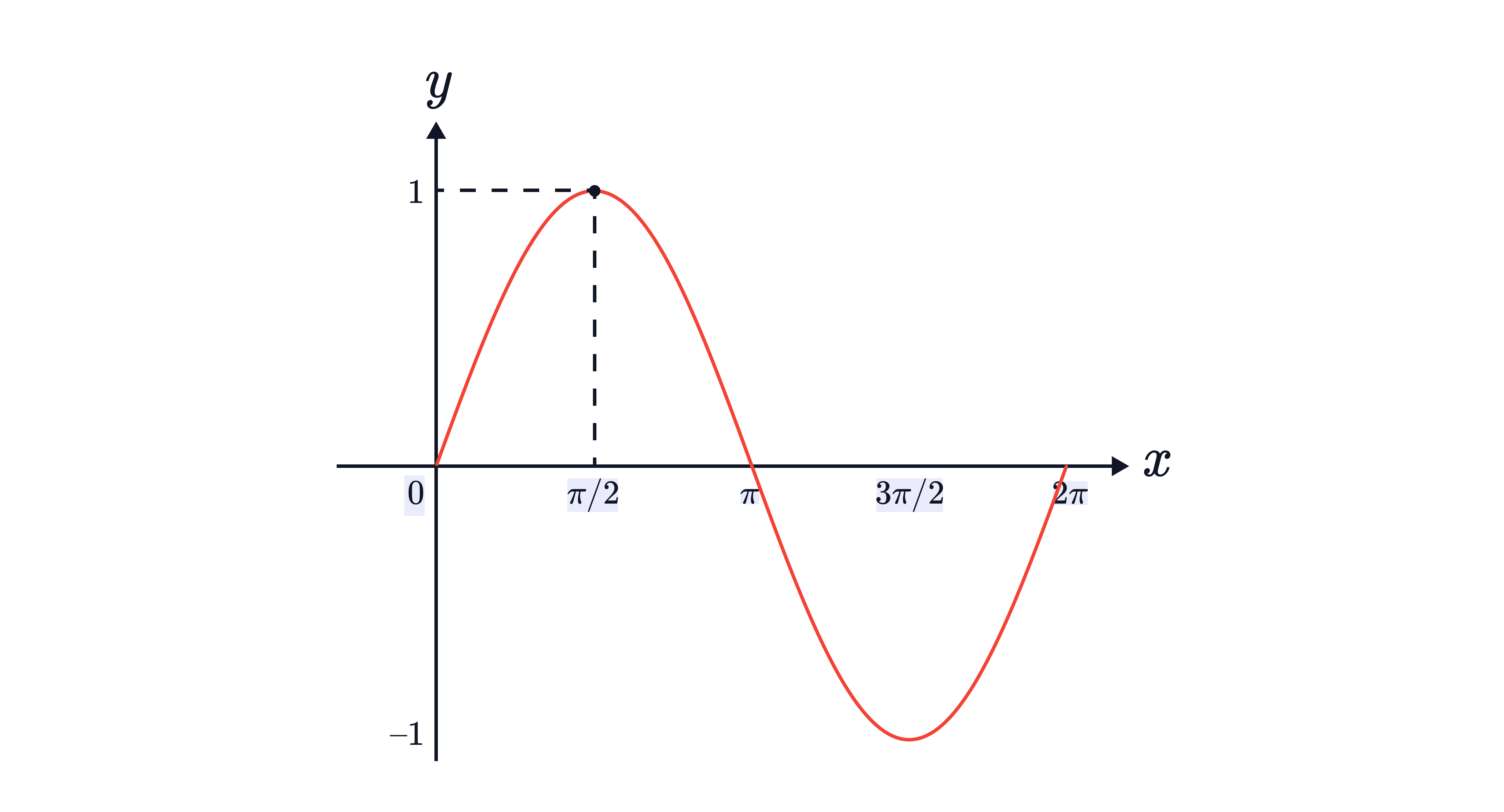 Graph of 𝑦=sin𝑥 from 0 to 𝜋, highlighting the maximum point (𝜋/2,1) using dashed guide lines to the axes.