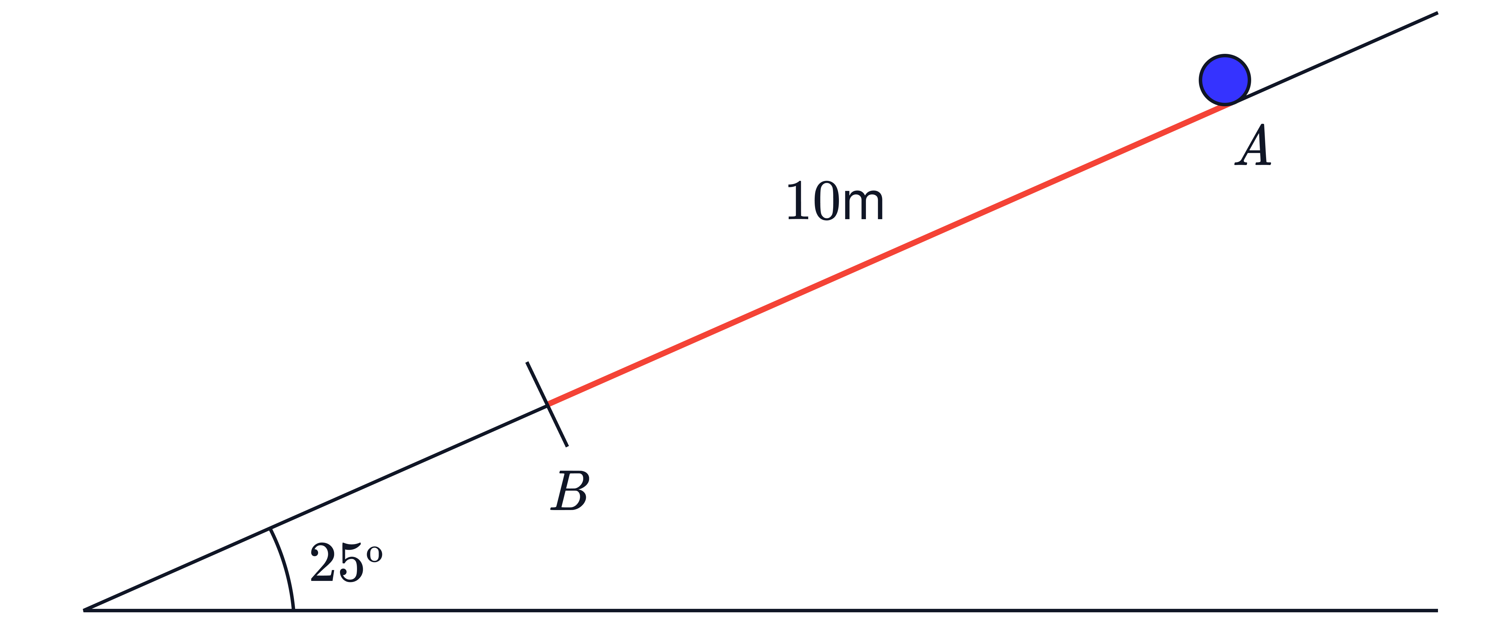 This image shows a mechanics diagram of a particle on an inclined plane, typically used for problems involving constant acceleration or work-energy principles.