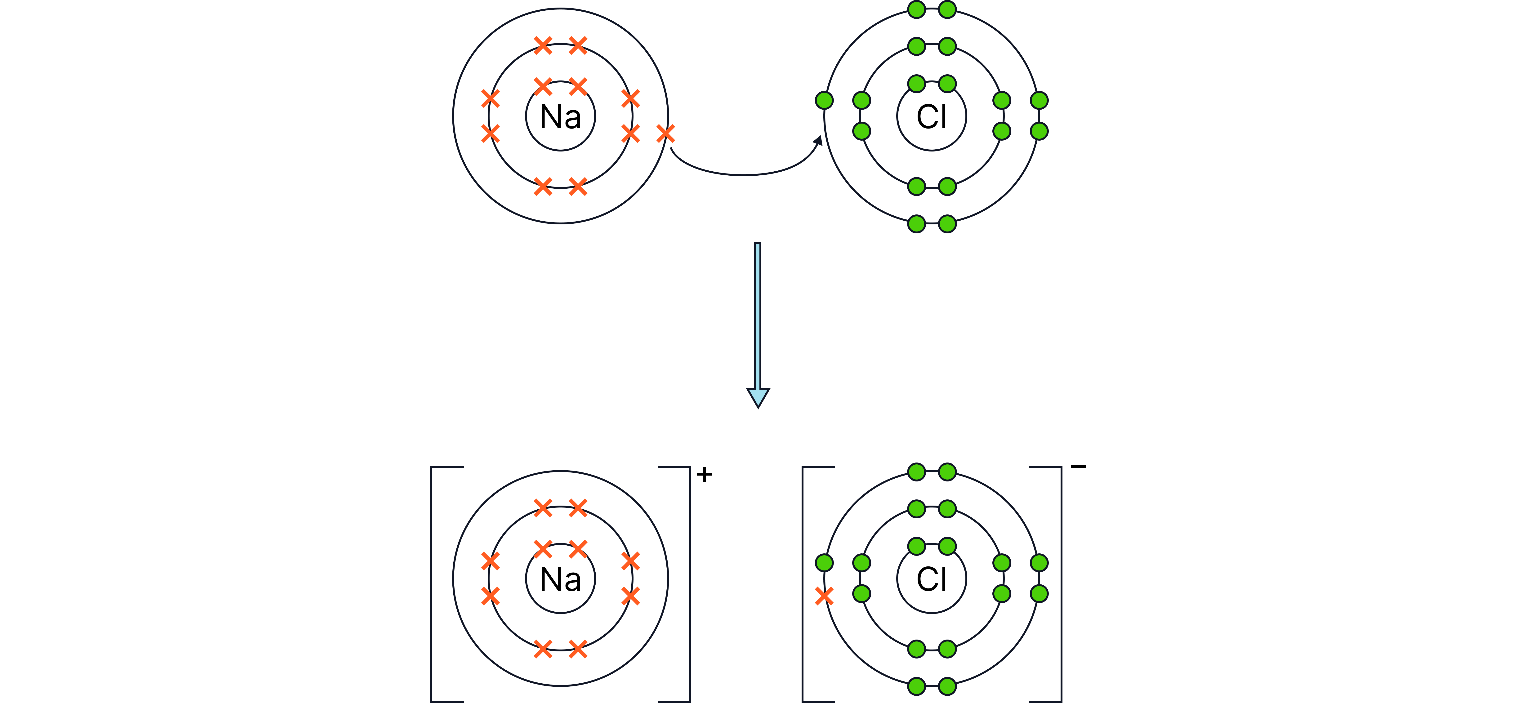 A dot-and-cross diagram showing the transfer of one electron from a sodium atom to a chlorine atom, forming Na⁺ and Cl⁻ ions with full outer shells in ionic bonding.