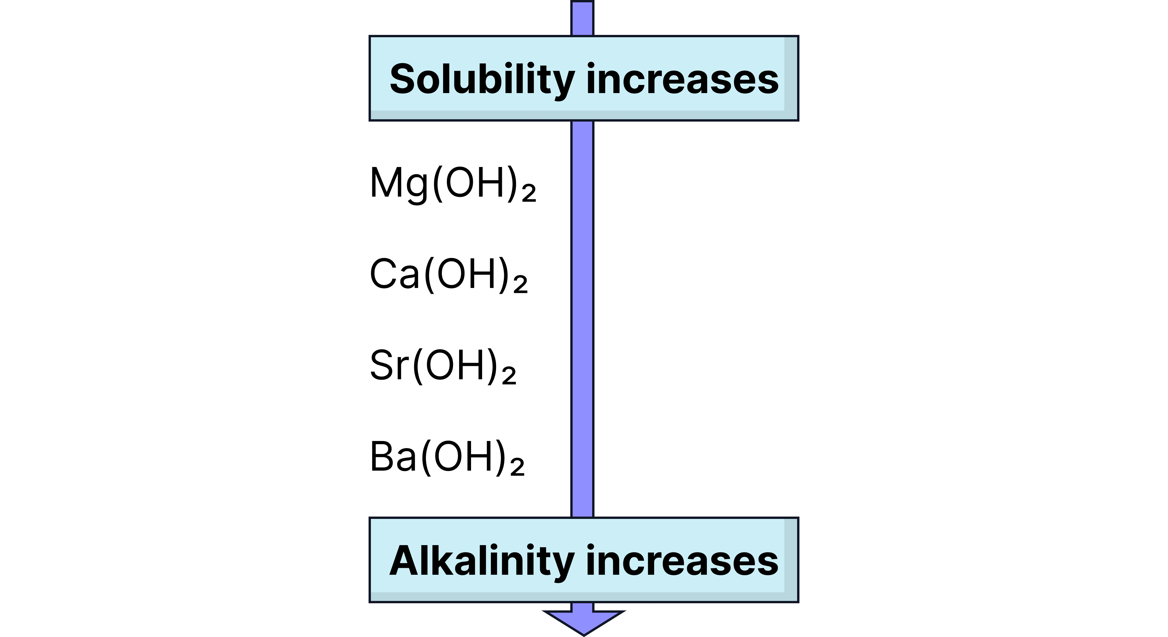 Solubility of Group 2 Hydroxides Solubility of Group 2 Hydroxides
