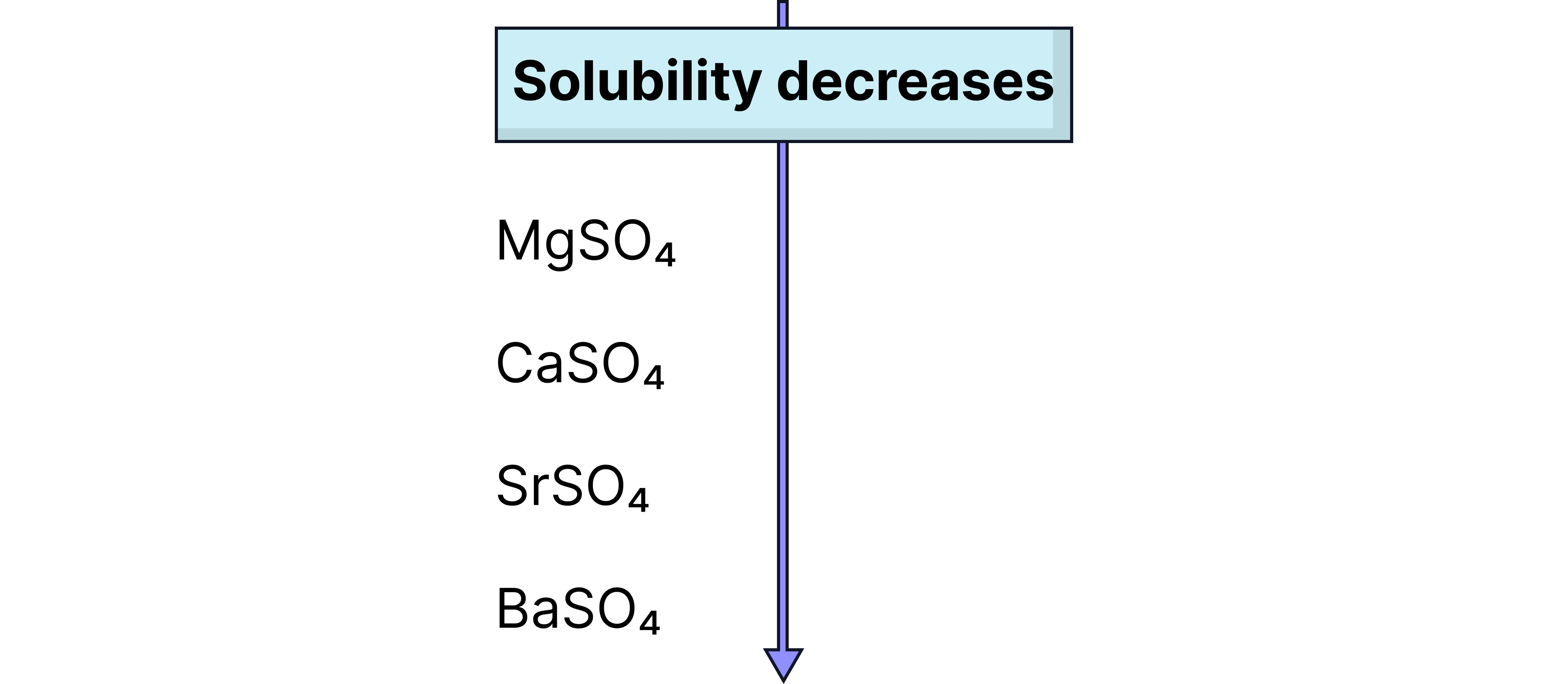 Solubility of Group 2 Sulfates Solubility of Group 2 Sulfates