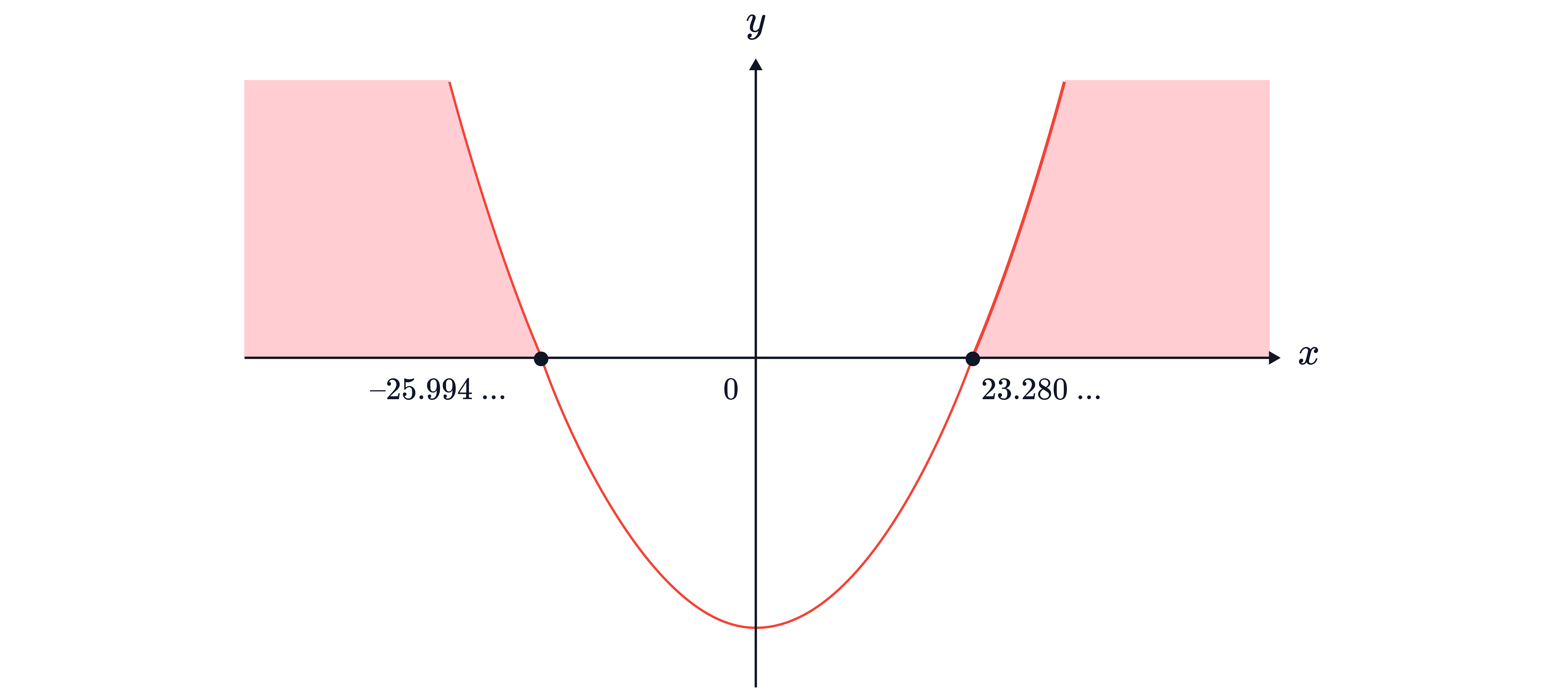 Solving a Quadratic Inequality Using a Graph A parabola is plotted with x-intercepts at approximately −25.994 and 23.280, and the regions outside these roots are shaded to show where the quadratic is positive (or where 𝑓(𝑥)≥0.