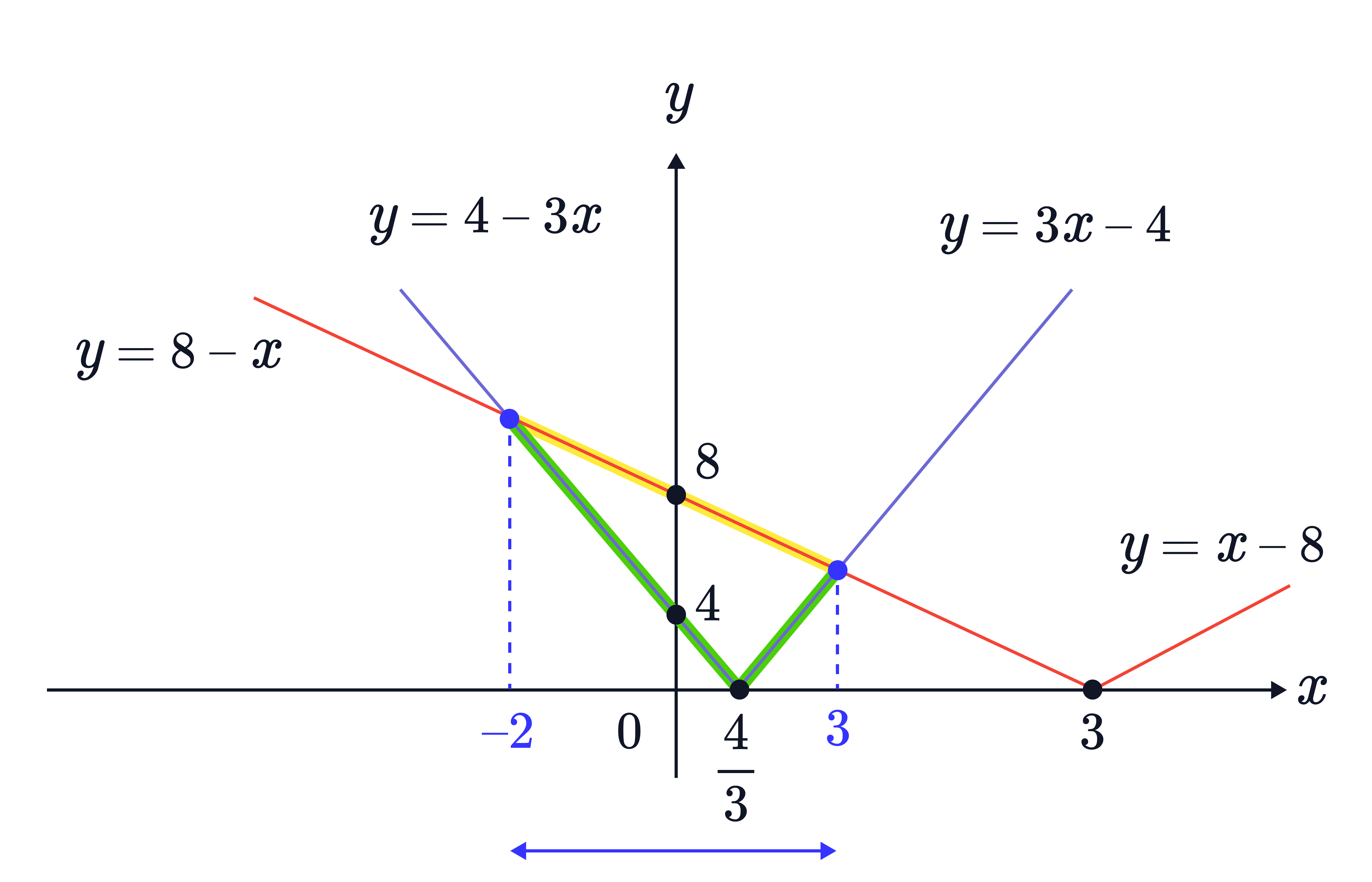 The image shows an absolute value graph intersecting with linear graphs, with shaded regions and marked 𝑥&minus;values illustrating the solution interval to an absolute value inequality.