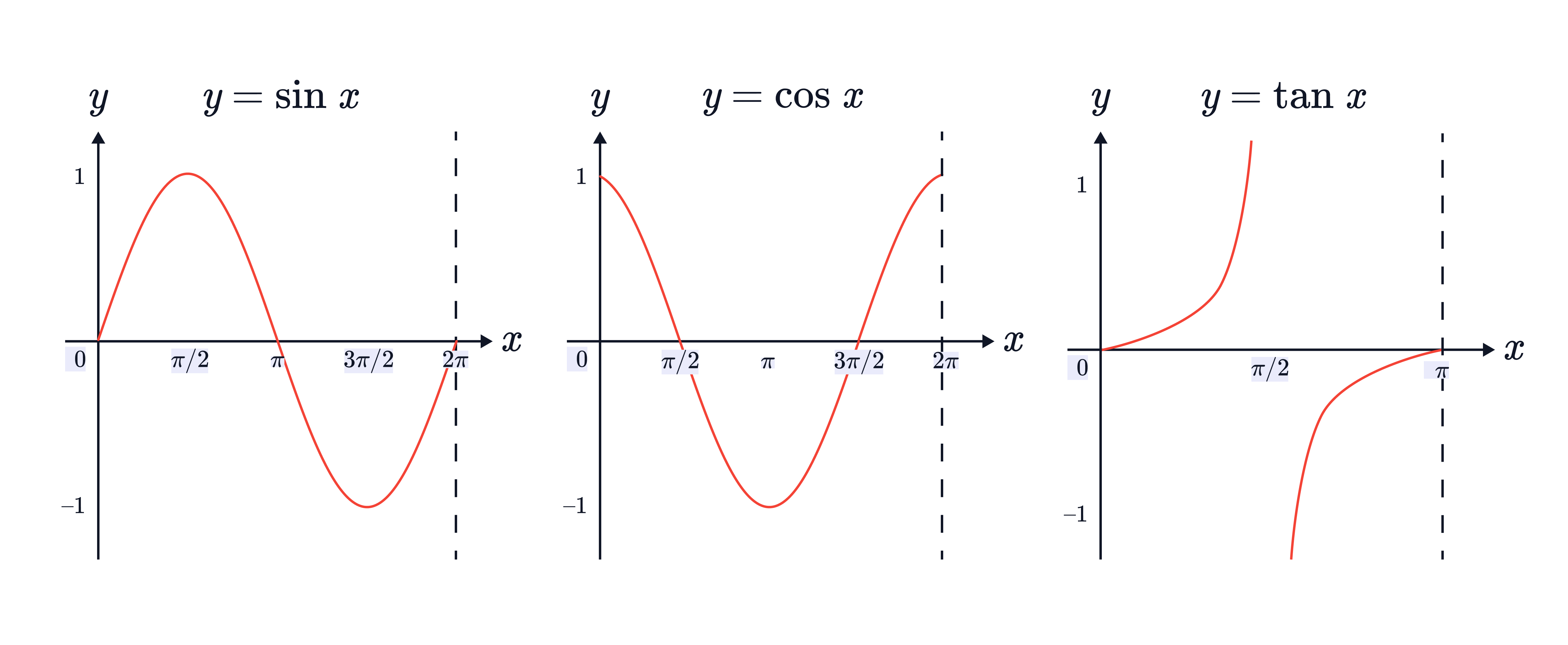 Three side-by-side graphs show the standard shapes of 𝑦=sin𝑥, 𝑦=cos𝑥, and 𝑦=tan𝑥 over one cycle, with 𝑦=tan𝑥 featuring vertical asymptotes.