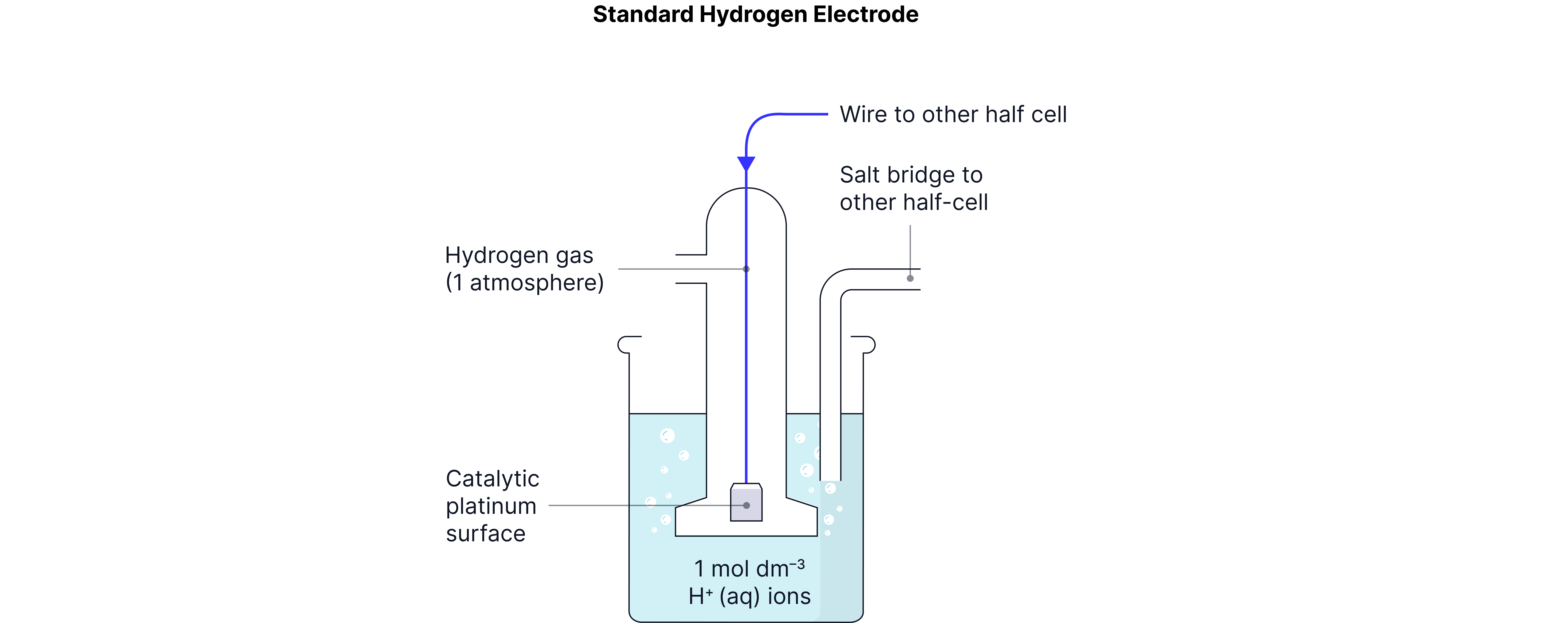Standard Hydrogen Electrode Diagram Diagram of a standard hydrogen electrode showing hydrogen gas, a platinum electrode, hydrogen ions, and a salt bridge in an electrochemistry revision note.