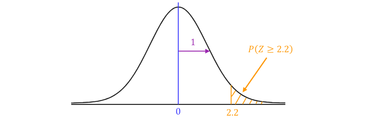 Standard Normal Distribution Showing 𝑃(𝑍≥2.2) Standard normal curve with the right-tail area shaded beyond 𝑧=2.2, representing the probability 𝑃(𝑍≥2.2).