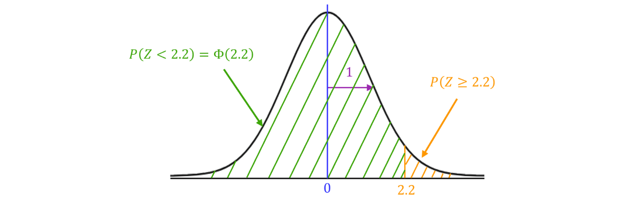 Standard Normal Distribution Showing Φ(2.2) and 𝑃(𝑍≥2.2) Standard normal curve with the area shaded left of 𝑧=2.2 as 𝑃(𝑍<2.2)=Φ(2.2) and the small right-tail shaded as 𝑃(𝑍≥2.2).