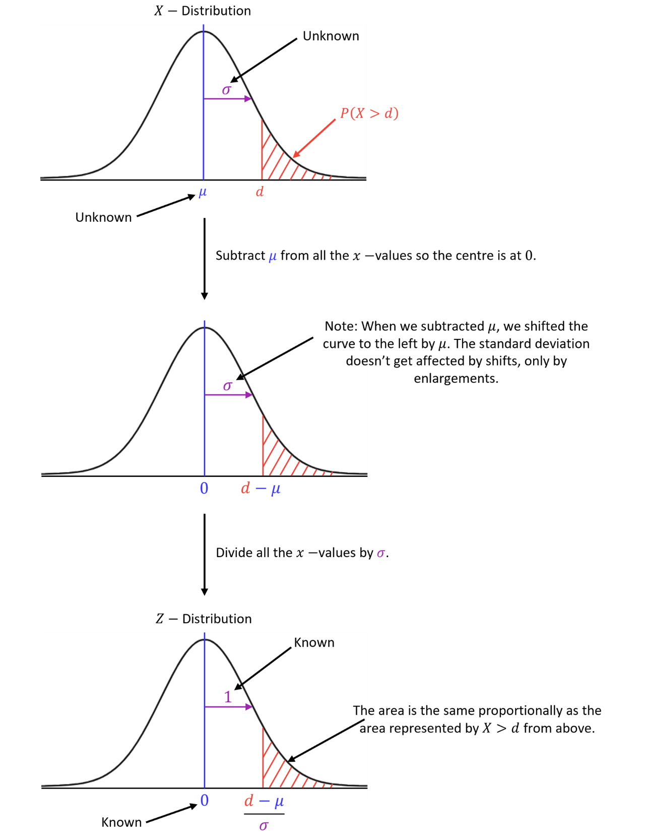 Standardising a Normal Distribution to Find 𝑃(𝑋>𝑑) Three diagrams show how a normal variable 𝑋 is standardised by shifting by the mean 𝜇 and dividing by the standard deviation 𝜎 to convert the tail probability 𝑃(𝑋>𝑑) into a standard normal tail area.